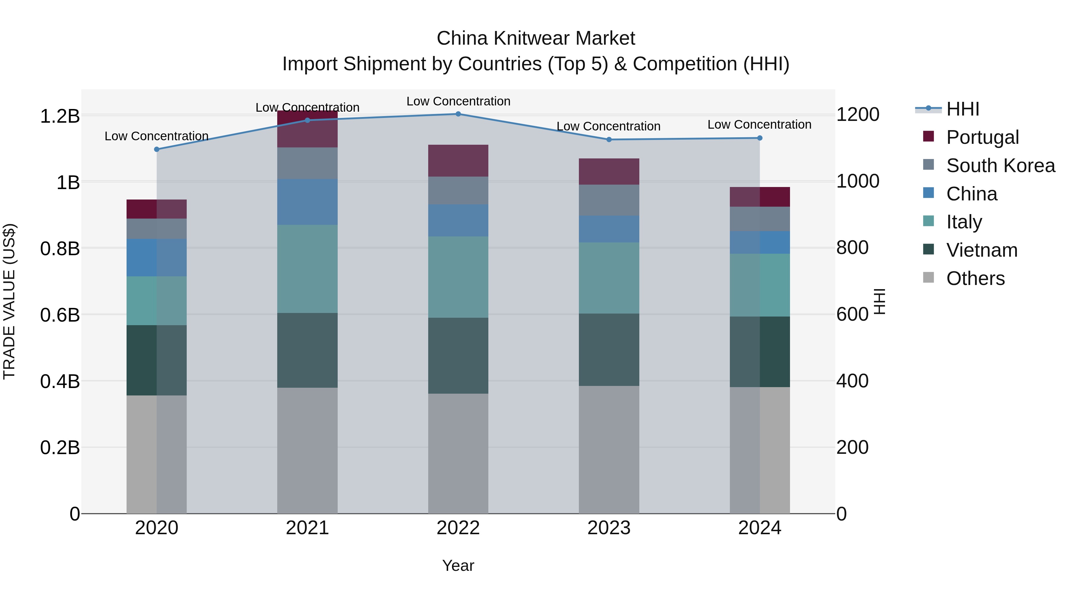 China Knitwear Market Top 5 Importing Countries and Market Competition (HHI) Analysis