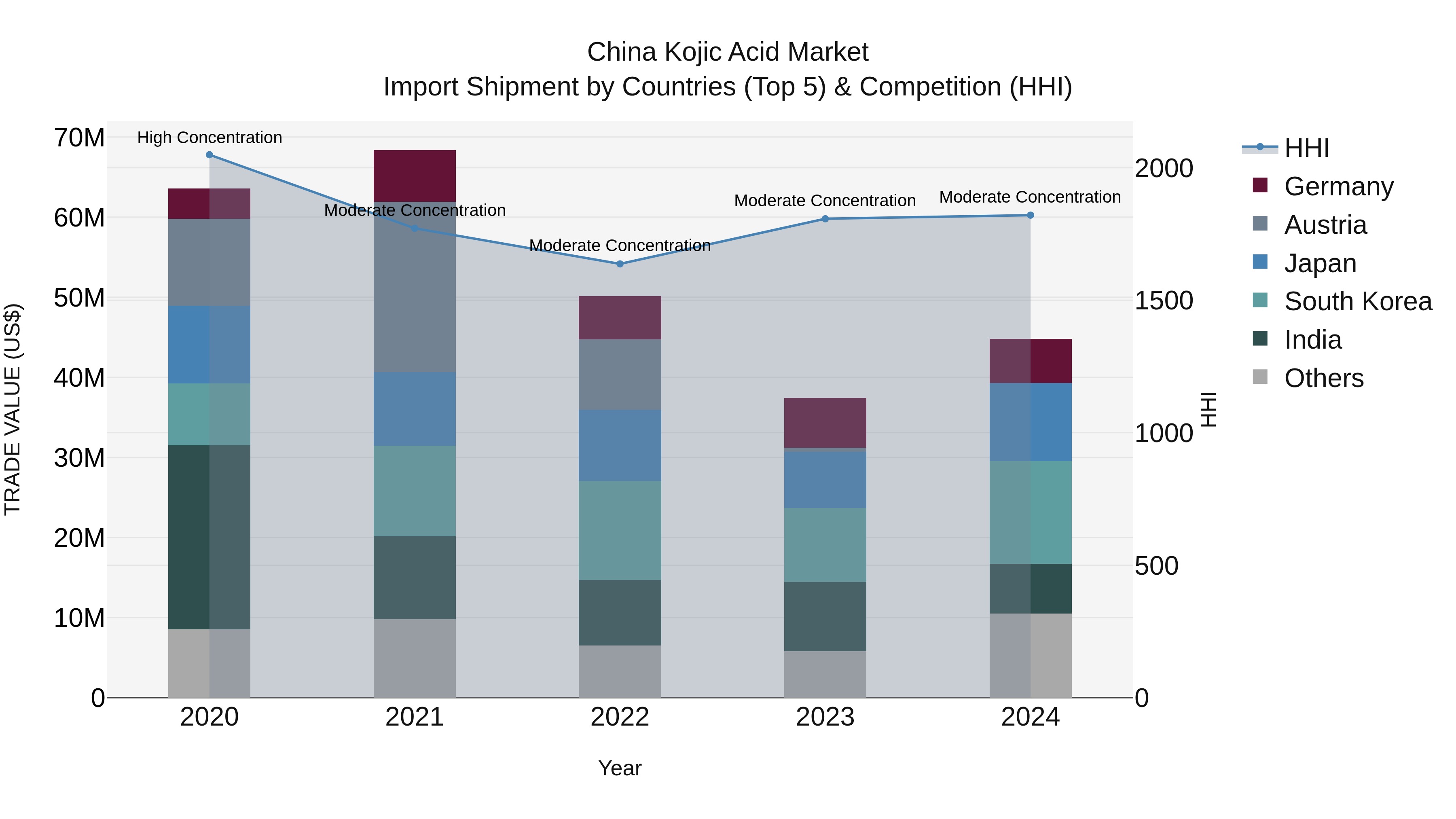 China Kojic Acid Market Top 5 Importing Countries and Market Competition (HHI) Analysis