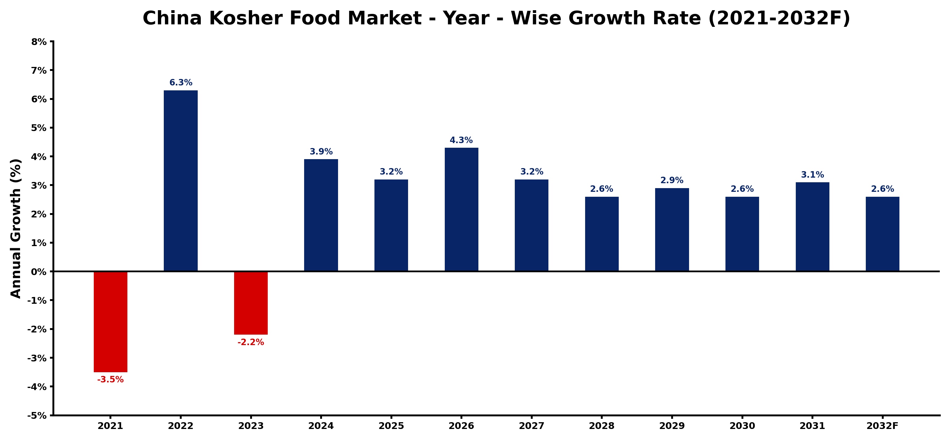 China Kosher Food Market Year-wise Growth Rate and Key Drivers