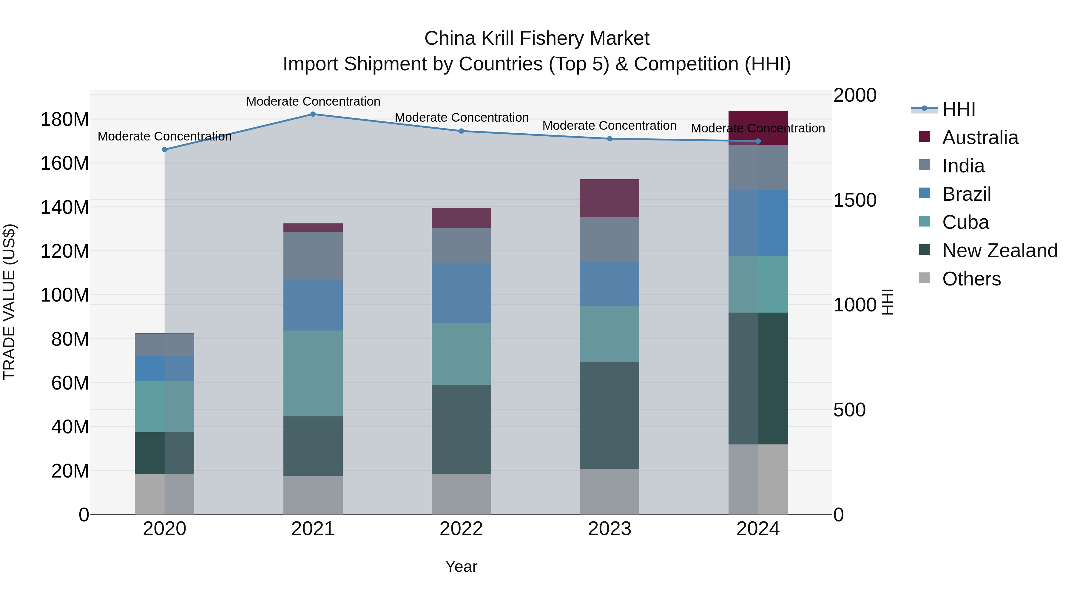 China Krill Fishery Market Top 5 Importing Countries and Market Competition (HHI) Analysis