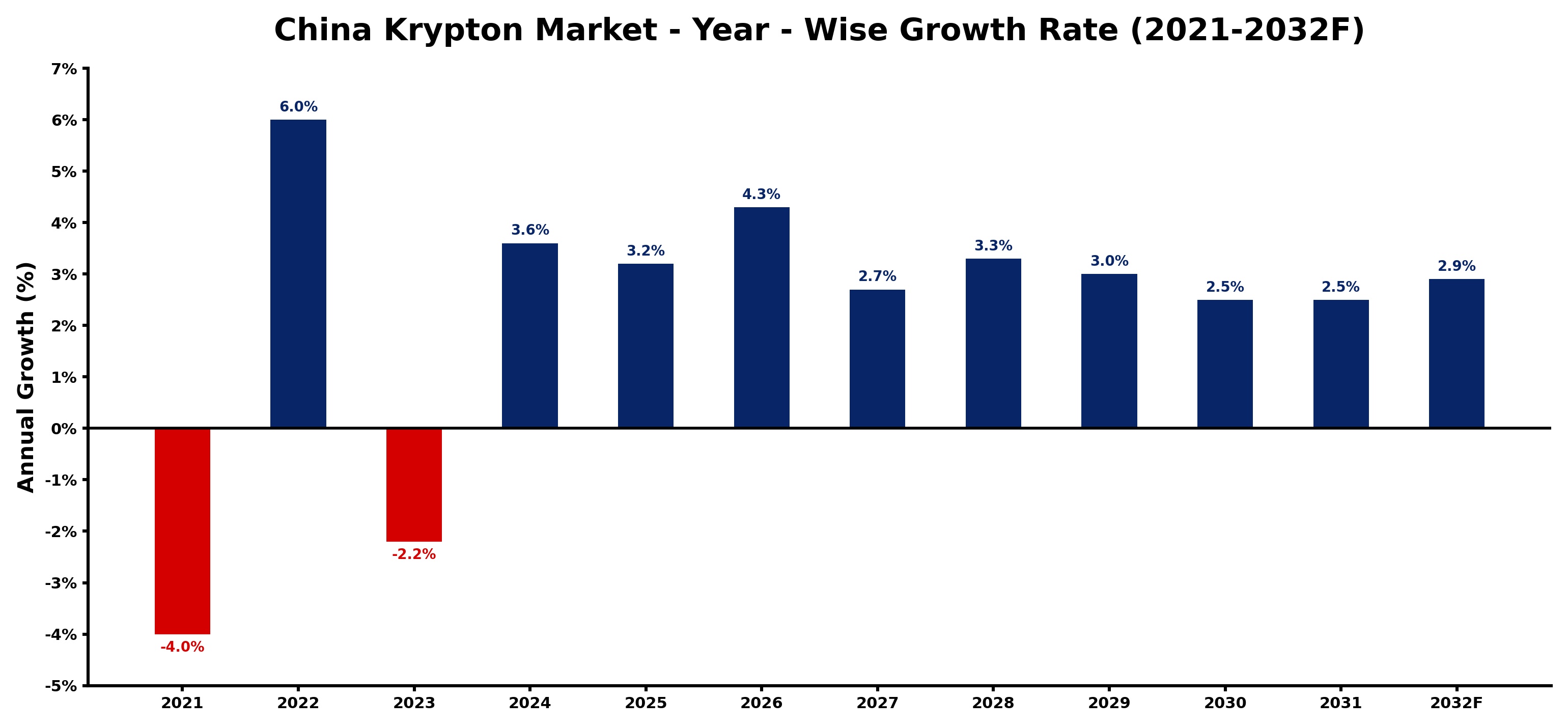 China Krypton Market Year-wise Growth Rate and Key Drivers