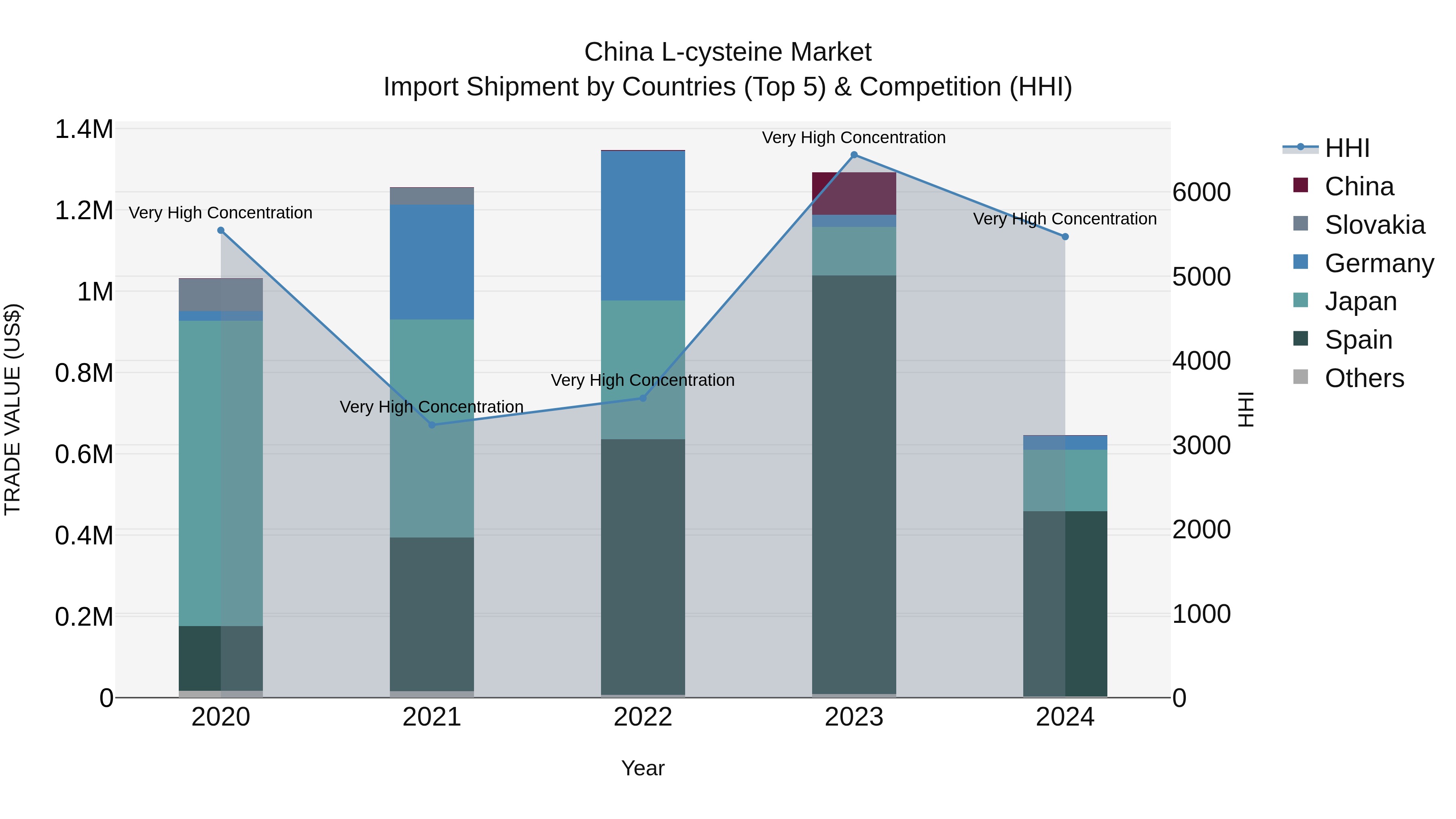 China L-cysteine Market Top 5 Importing Countries and Market Competition (HHI) Analysis