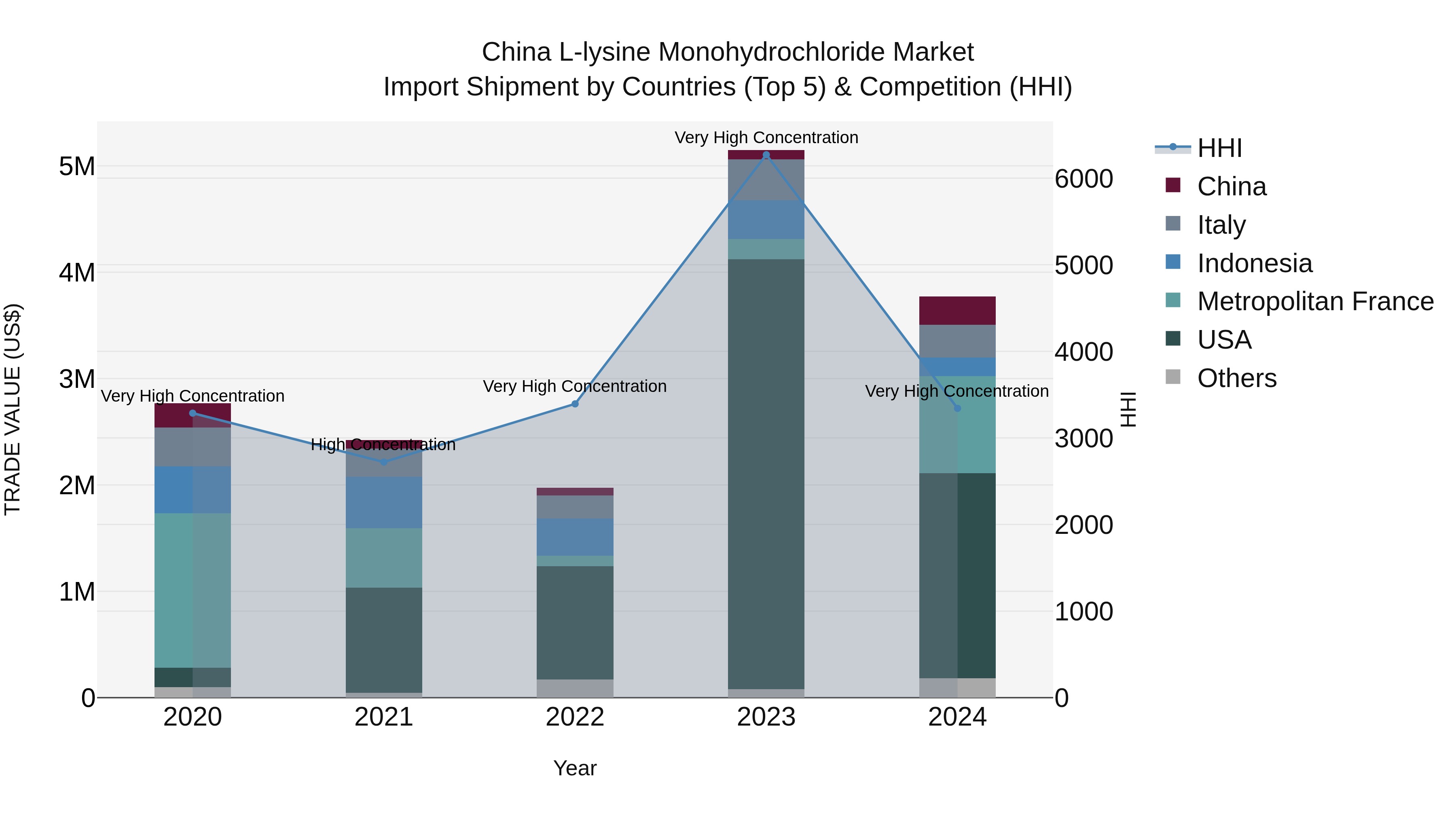 China L-lysine Monohydrochloride Market Top 5 Importing Countries and Market Competition (HHI) Analysis