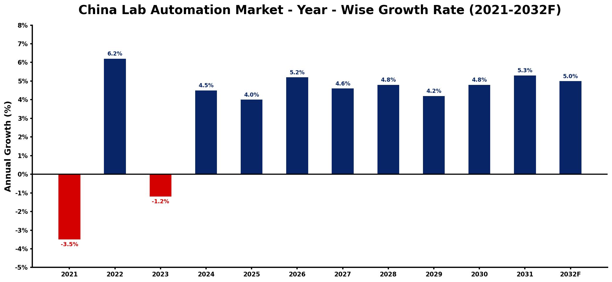 China Lab Automation Market Year-wise Growth Rate and Key Drivers