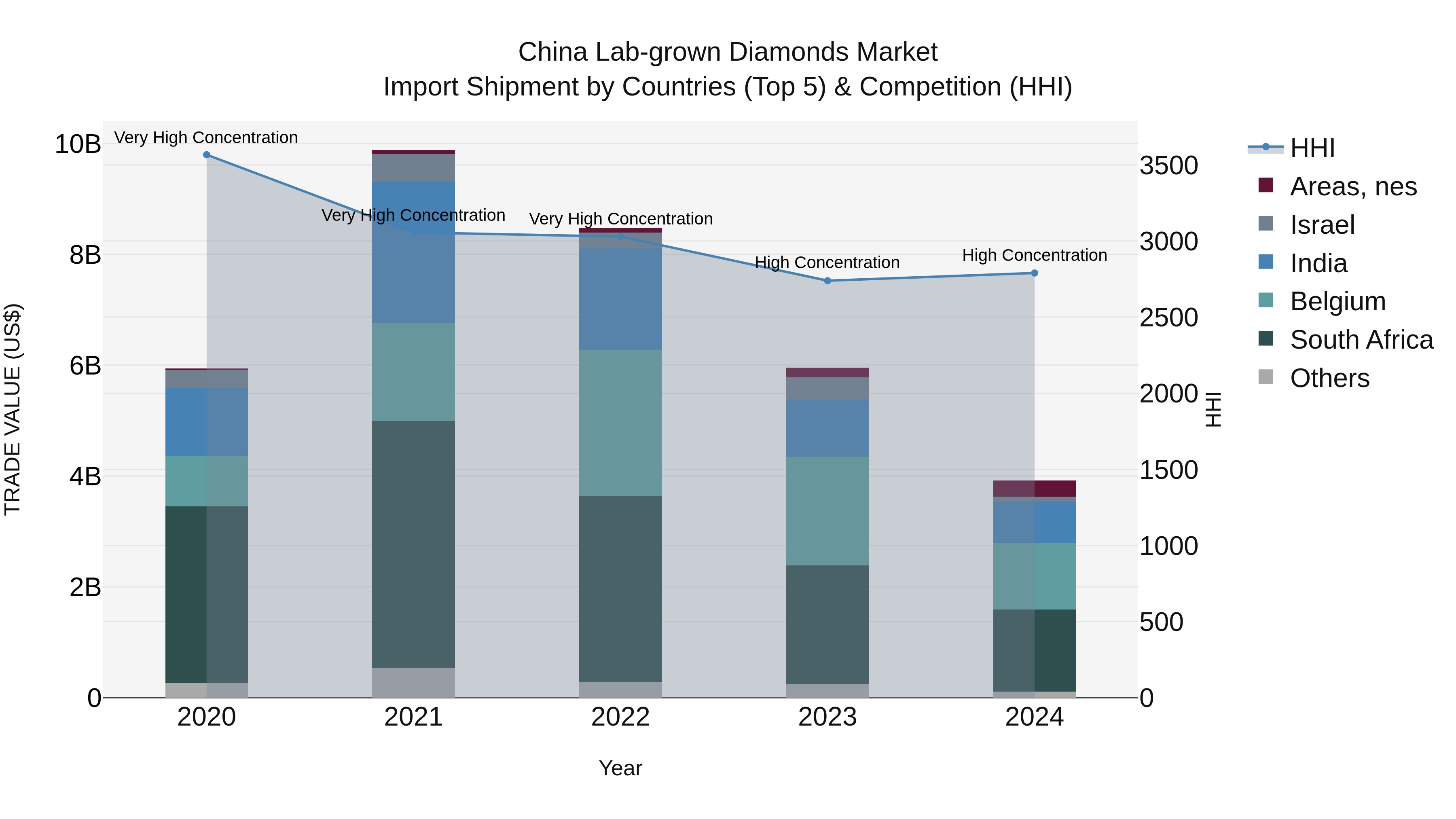 China Lab-grown Diamonds Market Top 5 Importing Countries and Market Competition (HHI) Analysis
