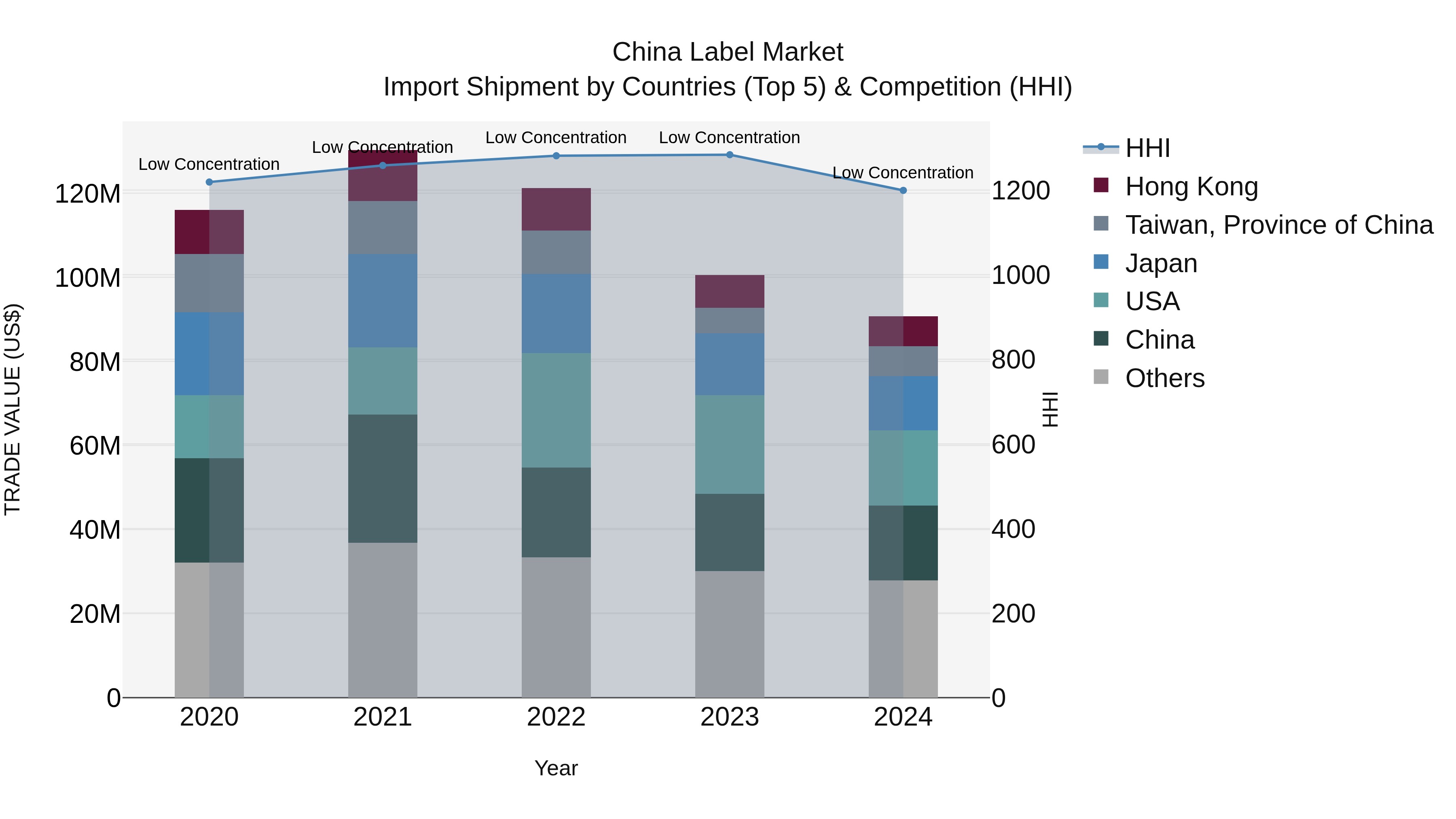 China Label Market Top 5 Importing Countries and Market Competition (HHI) Analysis