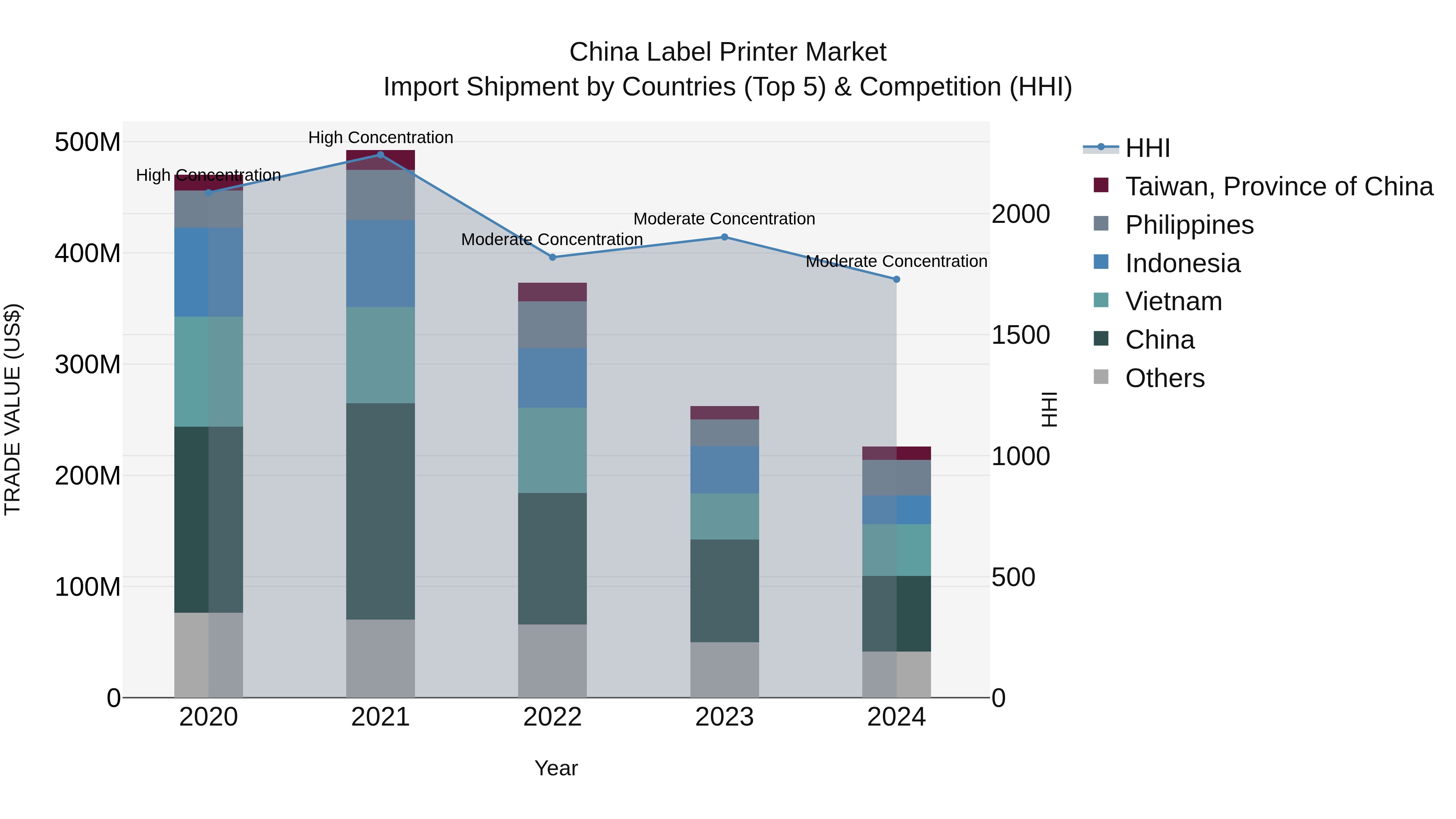 China Label Printer Market Top 5 Importing Countries and Market Competition (HHI) Analysis