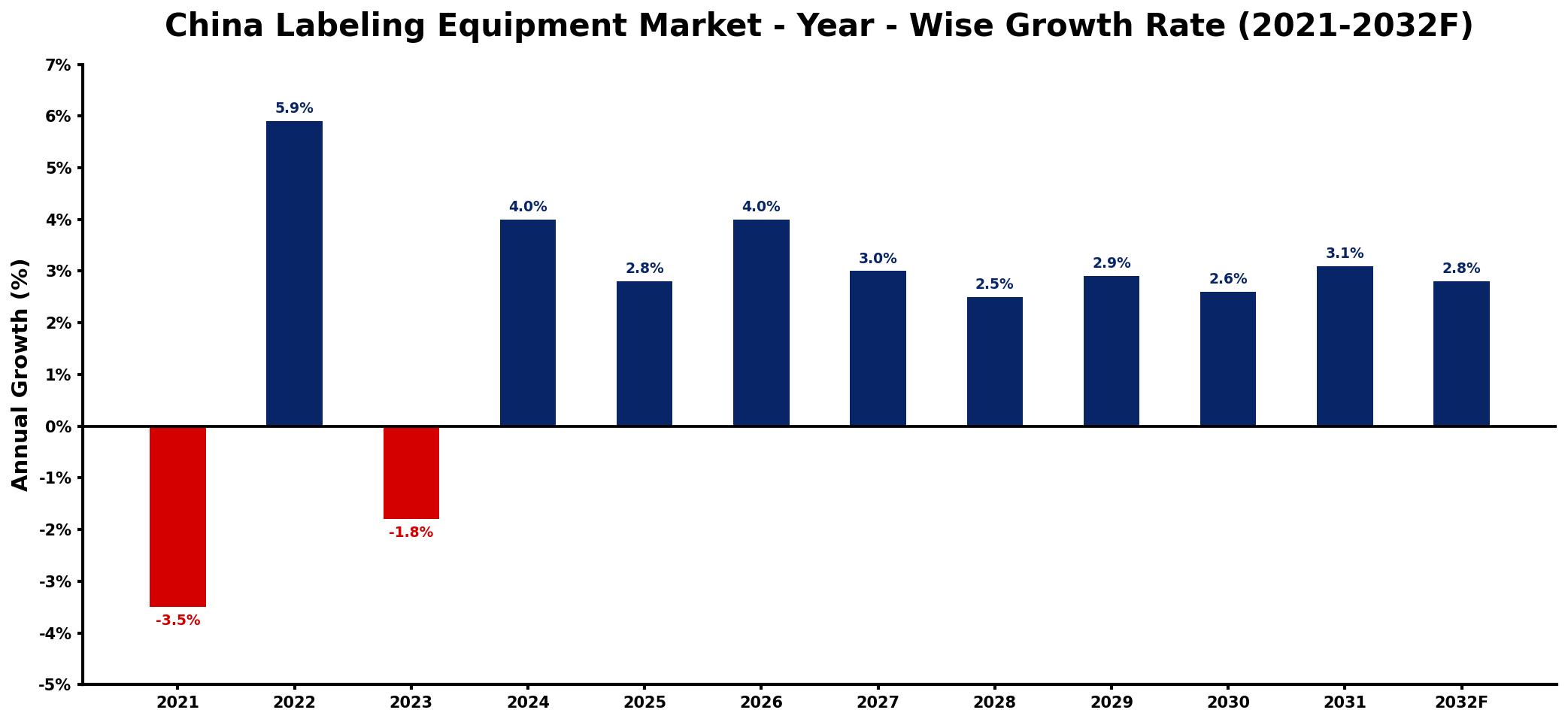 China Labeling Equipment Market Year-wise Growth Rate and Key Drivers