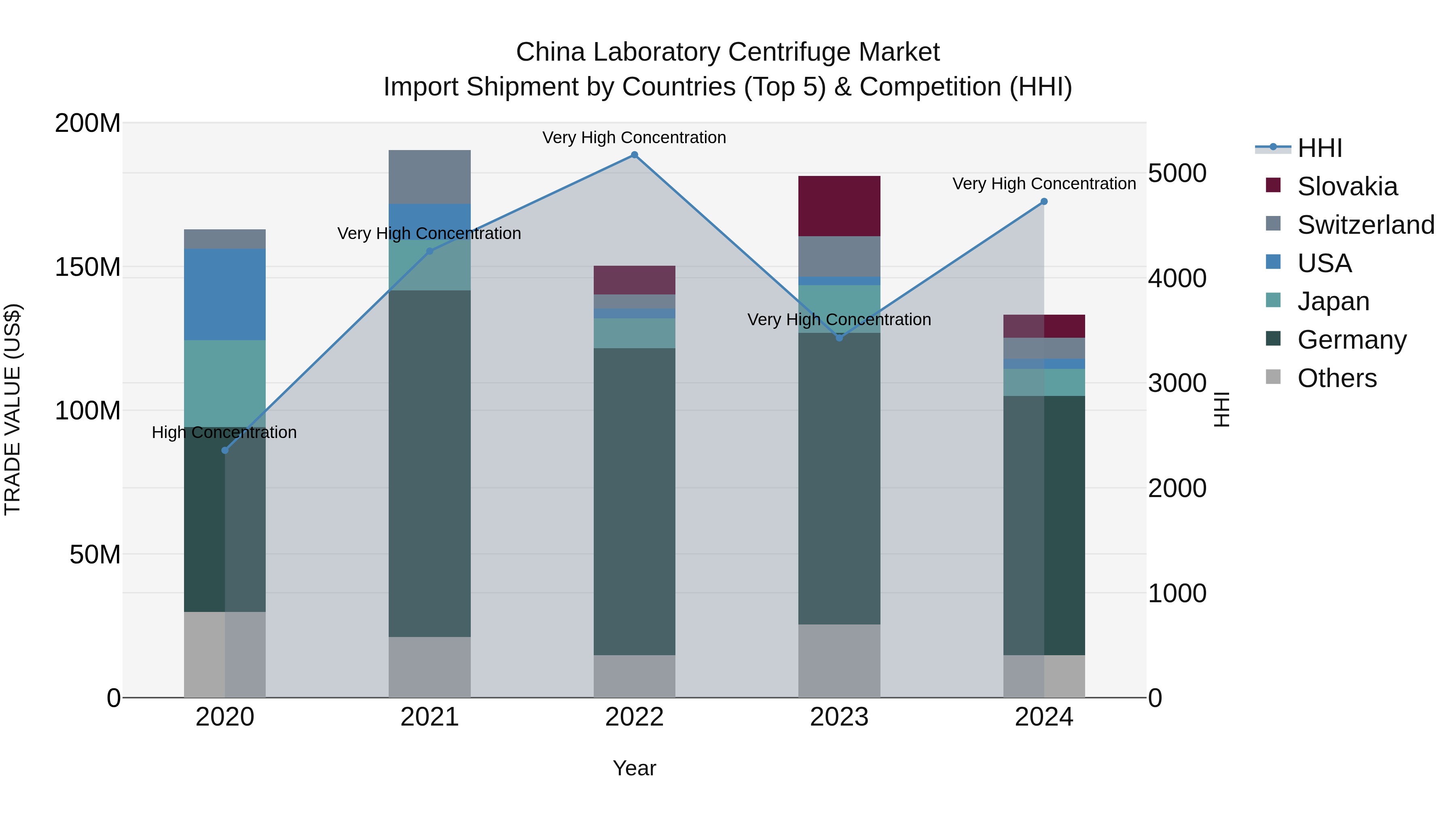China Laboratory Centrifuge Market Top 5 Importing Countries and Market Competition (HHI) Analysis