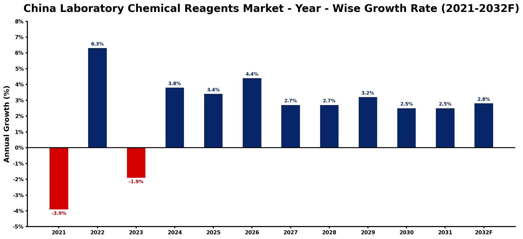 China Laboratory Chemical Reagents Market Year-wise Growth Rate and Key Drivers