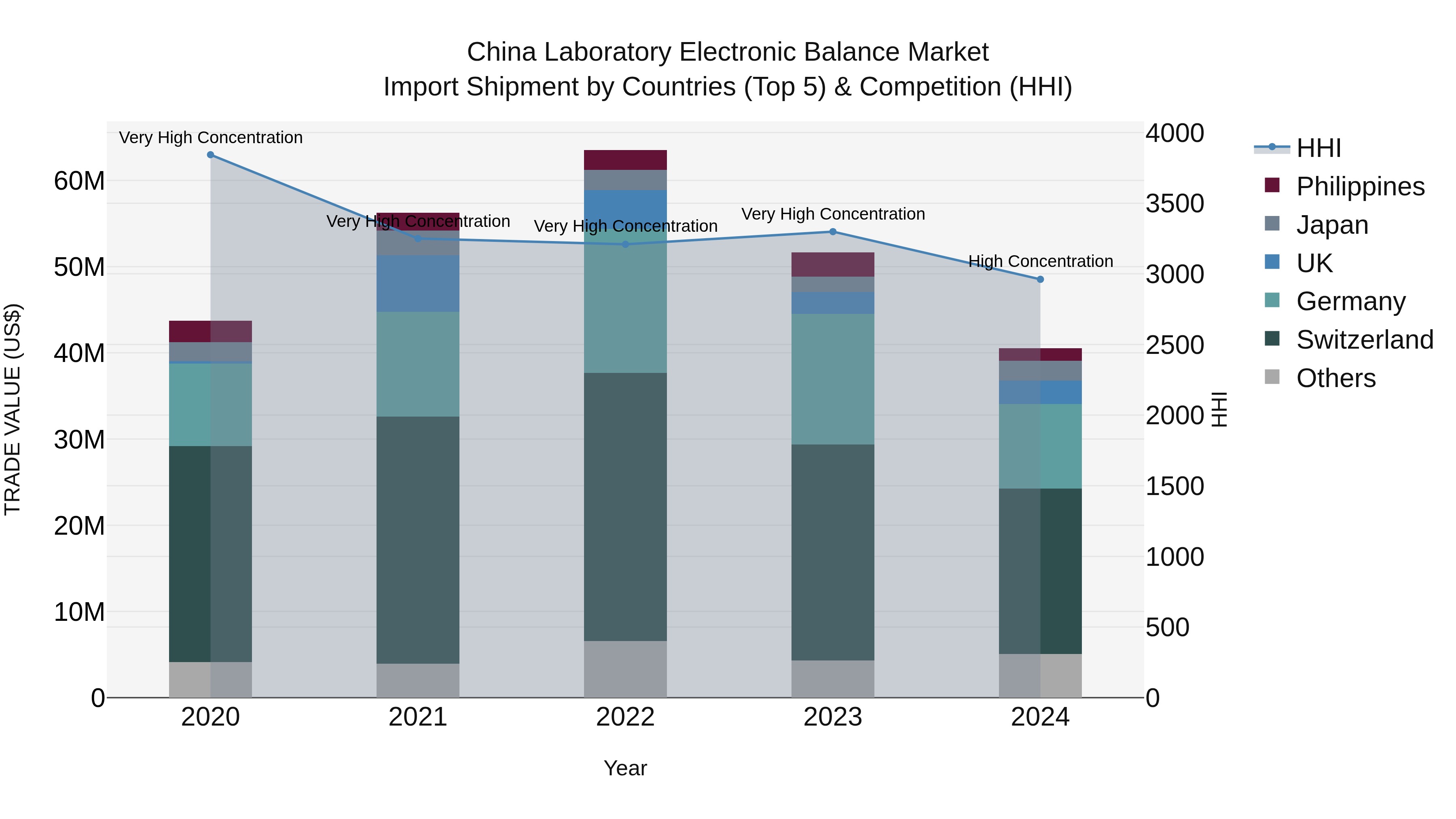 China Laboratory Electronic Balance Market Top 5 Importing Countries and Market Competition (HHI) Analysis
