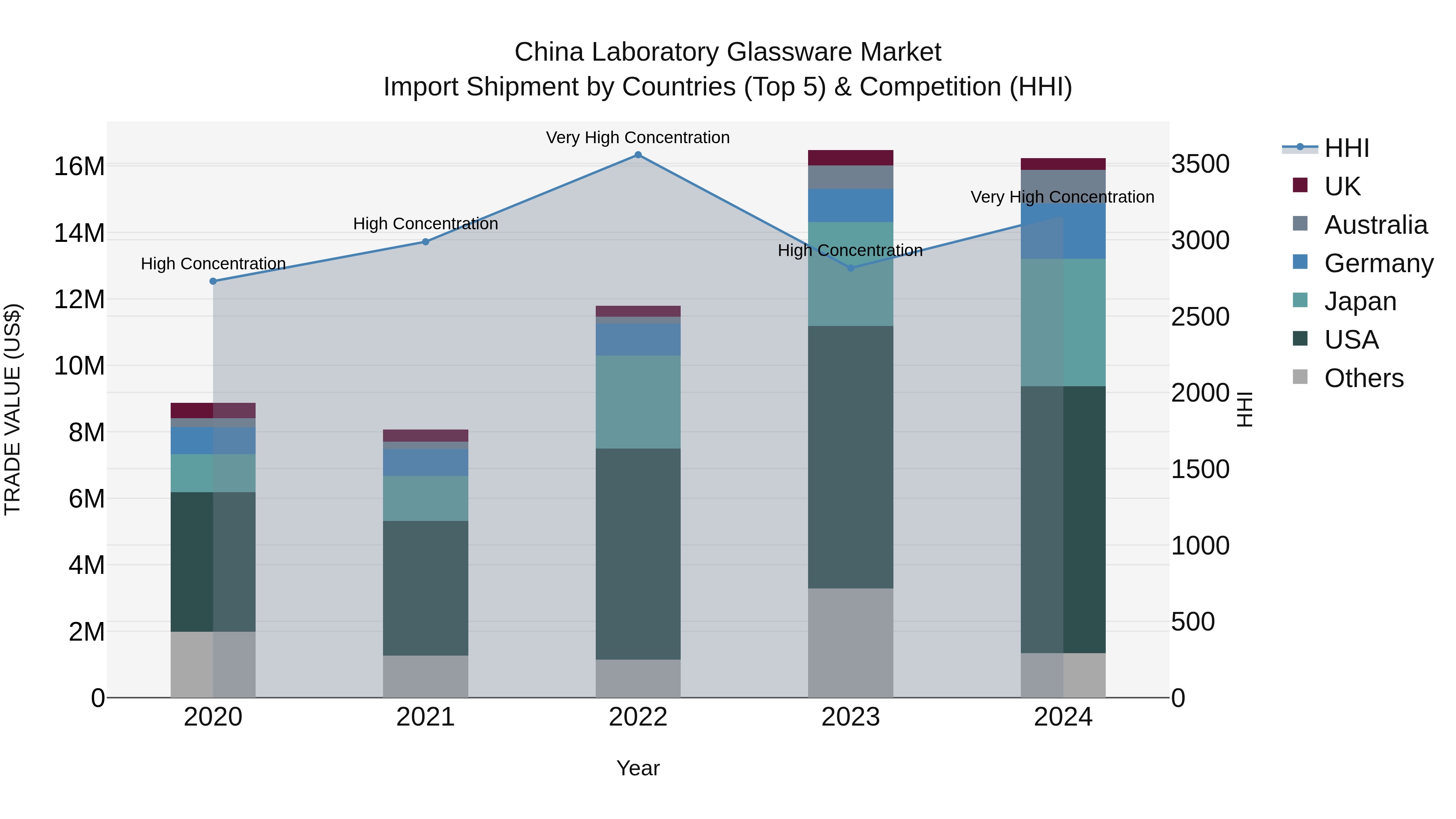 China Laboratory Glassware Market Top 5 Importing Countries and Market Competition (HHI) Analysis