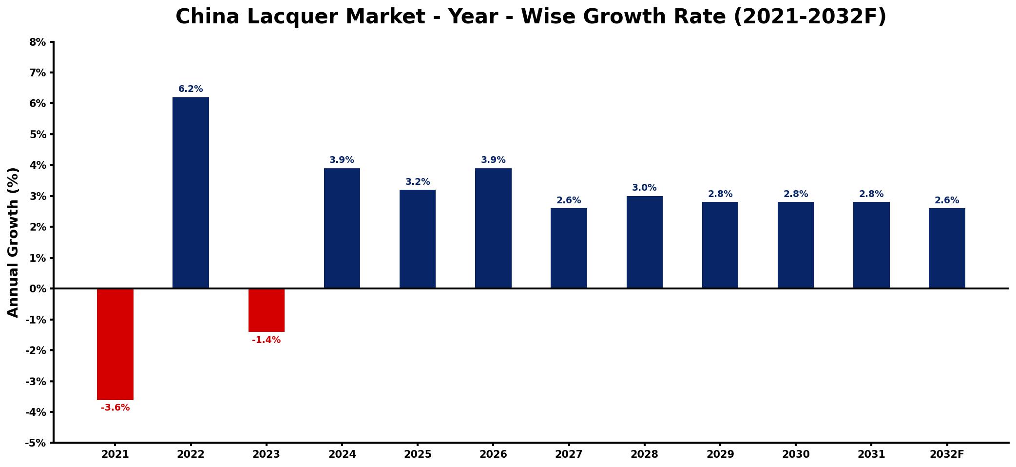 China Lacquer Market Year-wise Growth Rate and Key Drivers