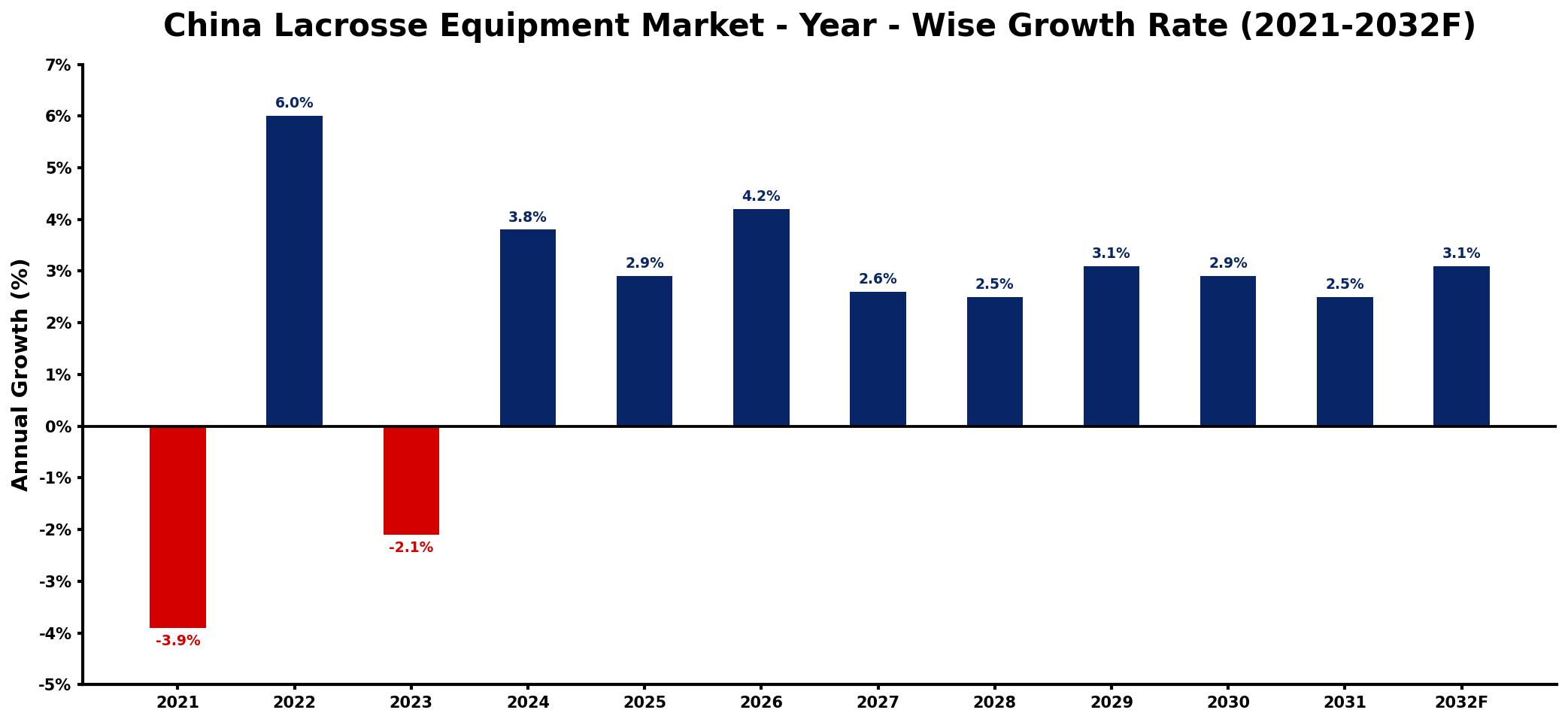China Lacrosse Equipment Market Year-wise Growth Rate and Key Drivers