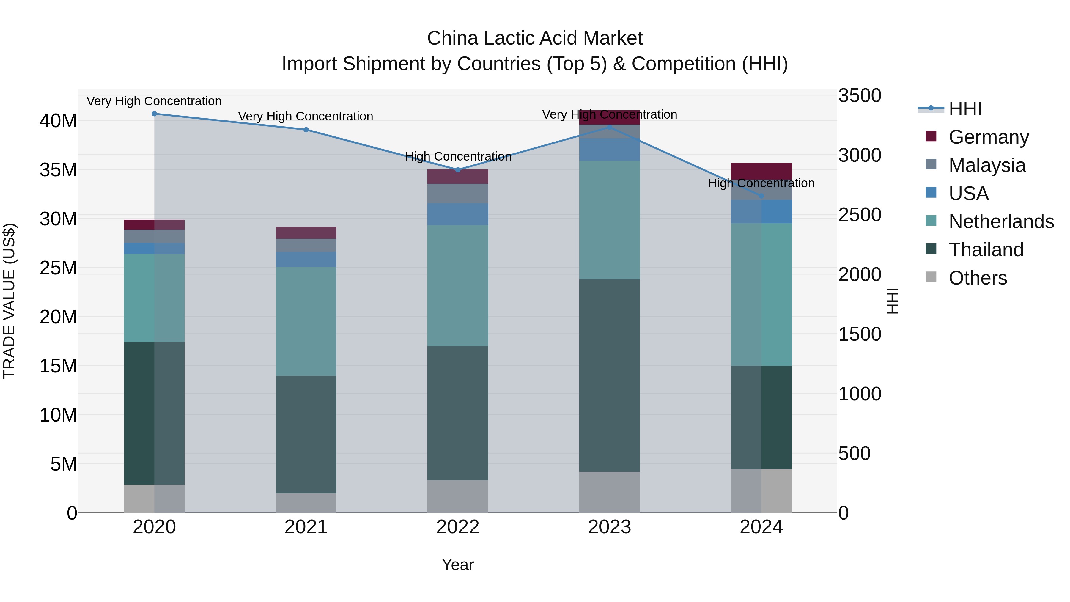 China Lactic Acid Market Top 5 Importing Countries and Market Competition (HHI) Analysis