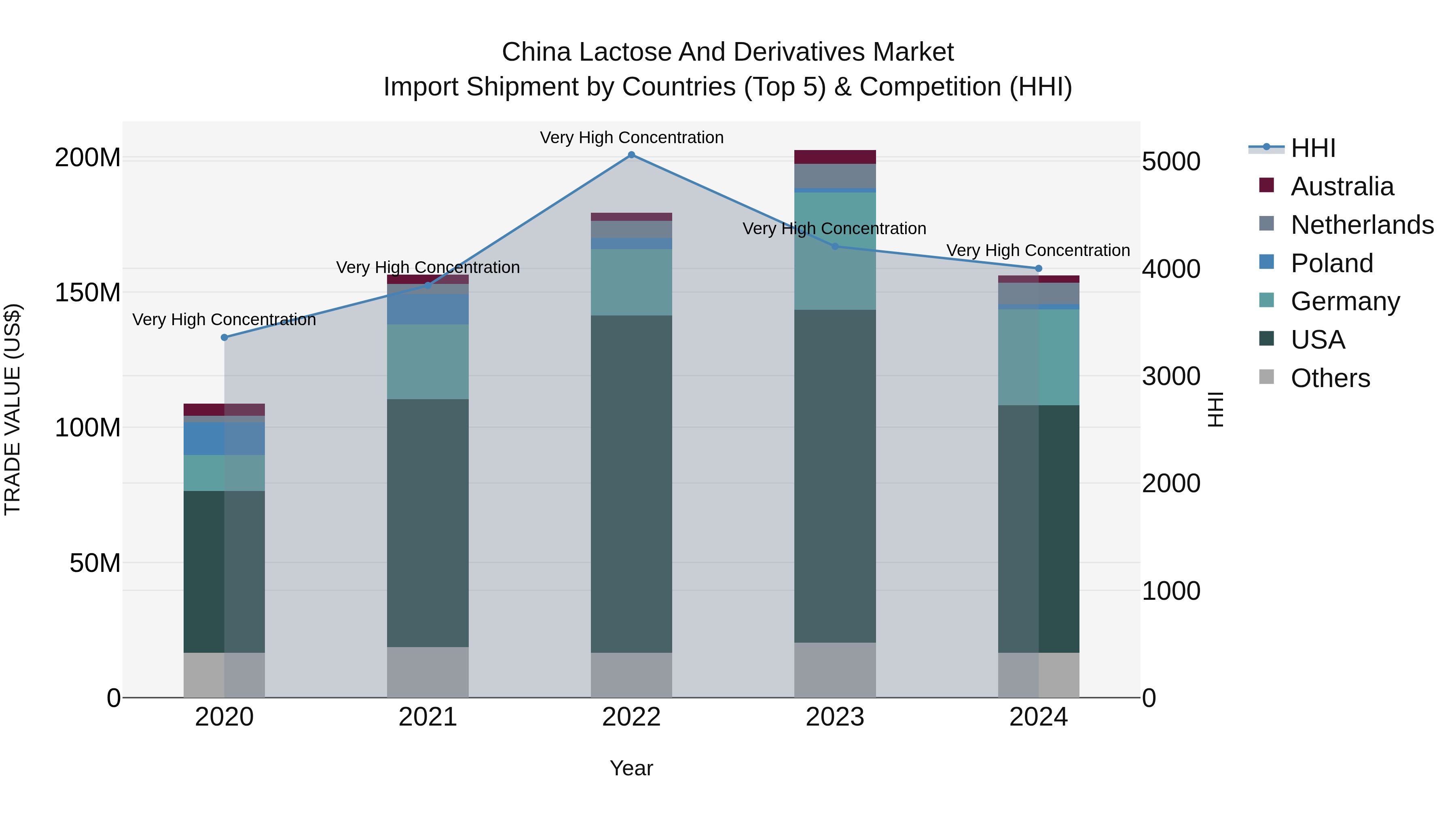 China Lactose and Derivatives Market Top 5 Importing Countries and Market Competition (HHI) Analysis