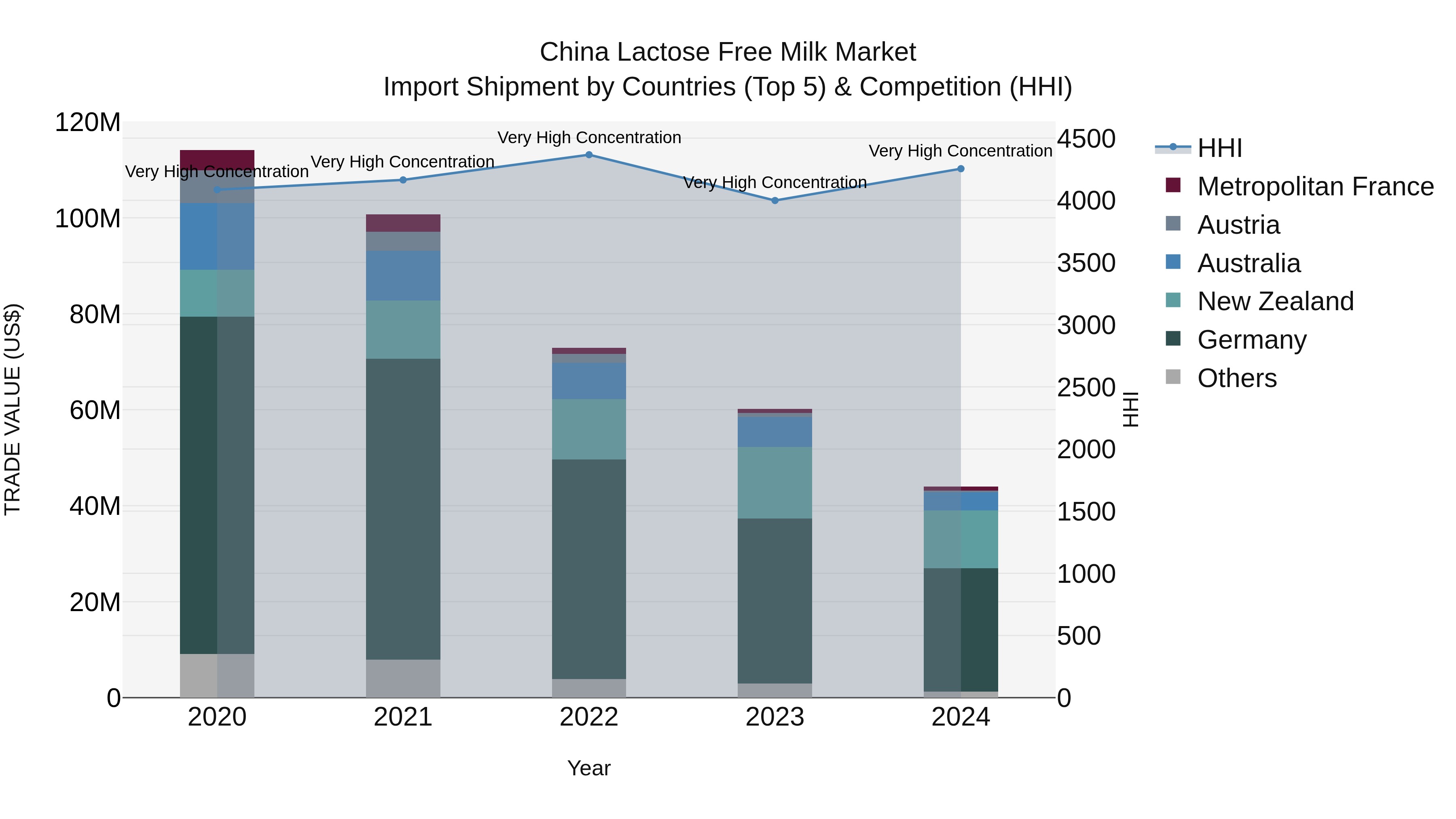 China Lactose Free Milk Market Top 5 Importing Countries and Market Competition (HHI) Analysis