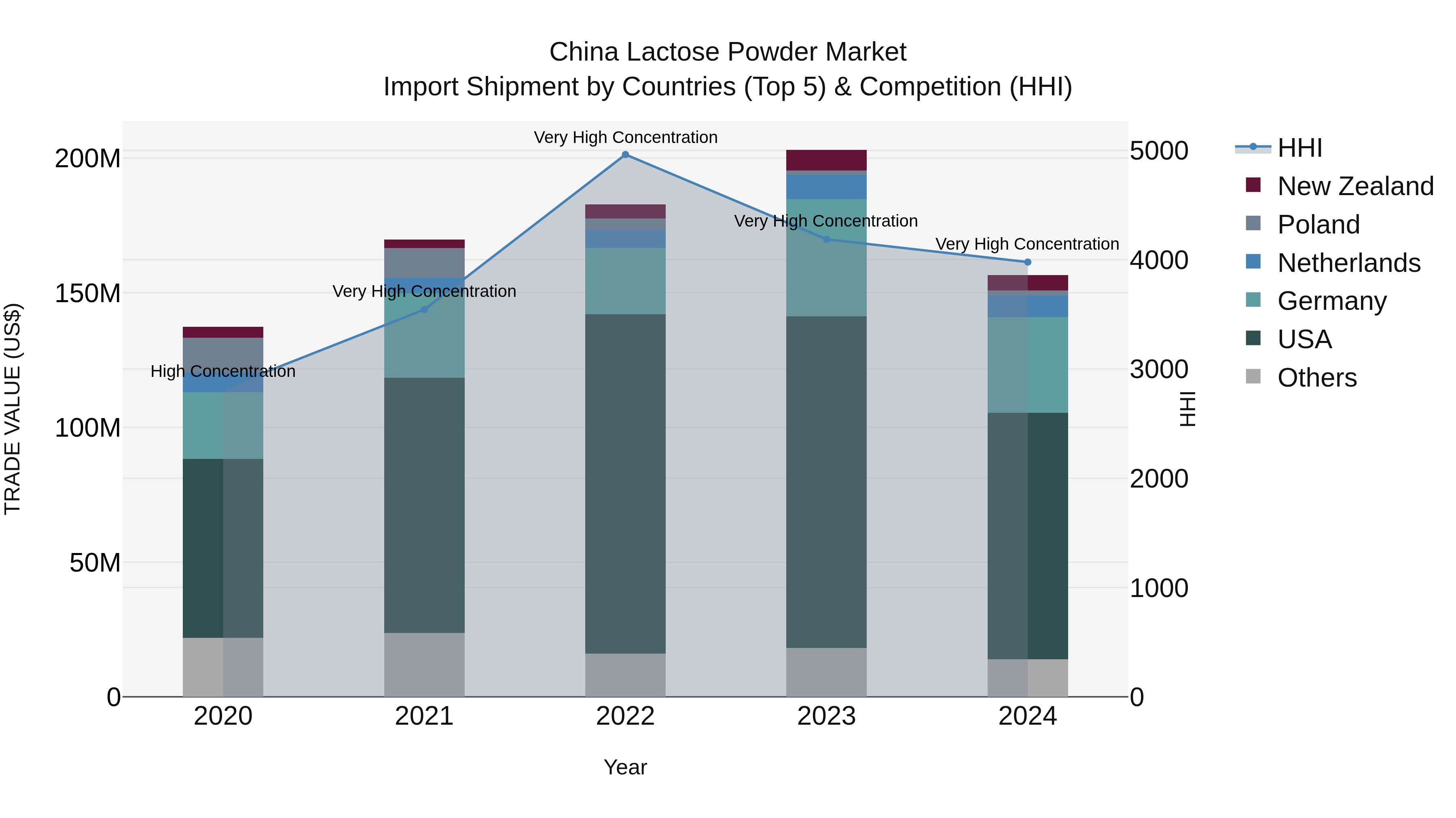 China Lactose Powder Market Top 5 Importing Countries and Market Competition (HHI) Analysis