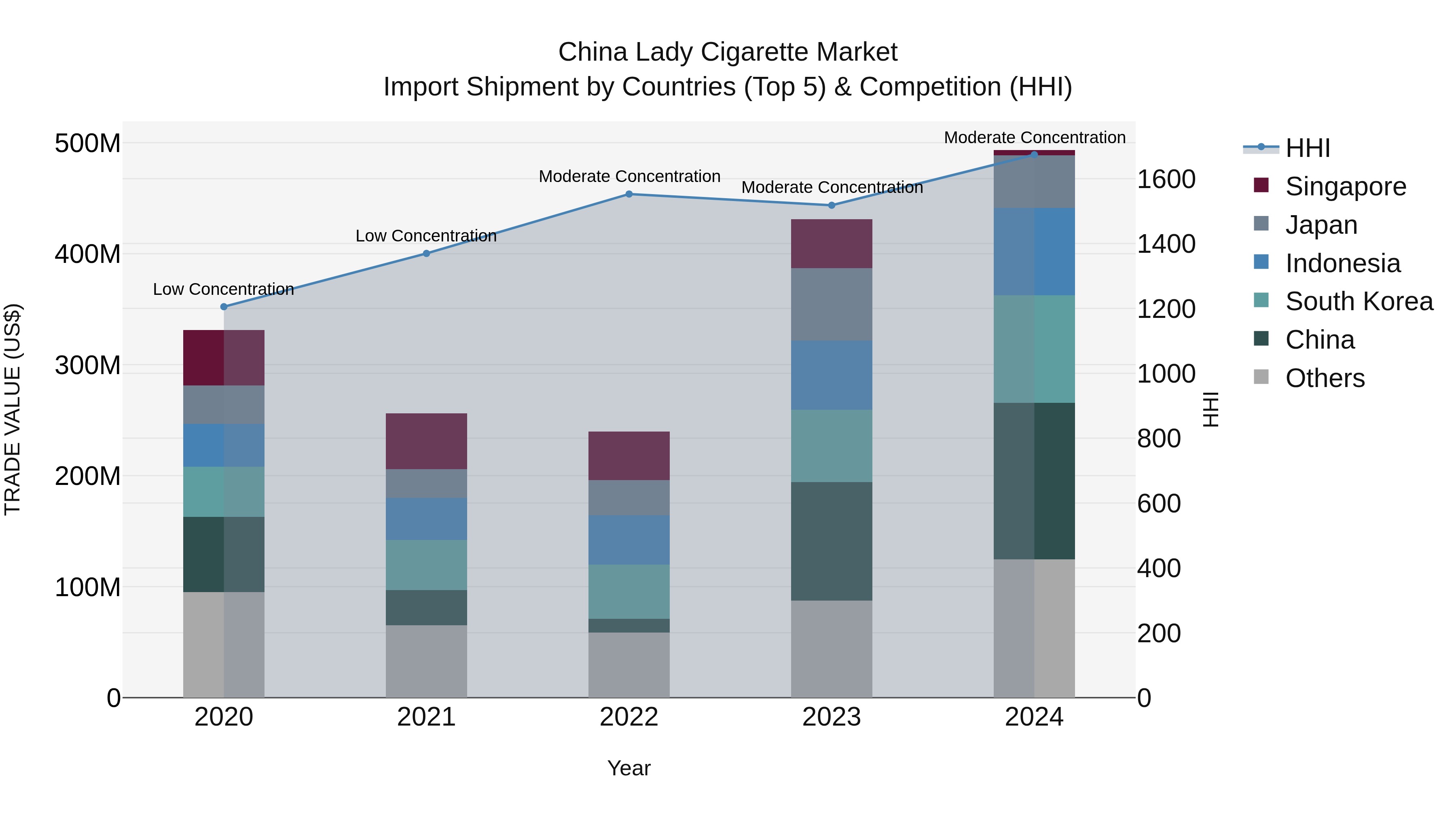 China Lady Cigarette Market Top 5 Importing Countries and Market Competition (HHI) Analysis