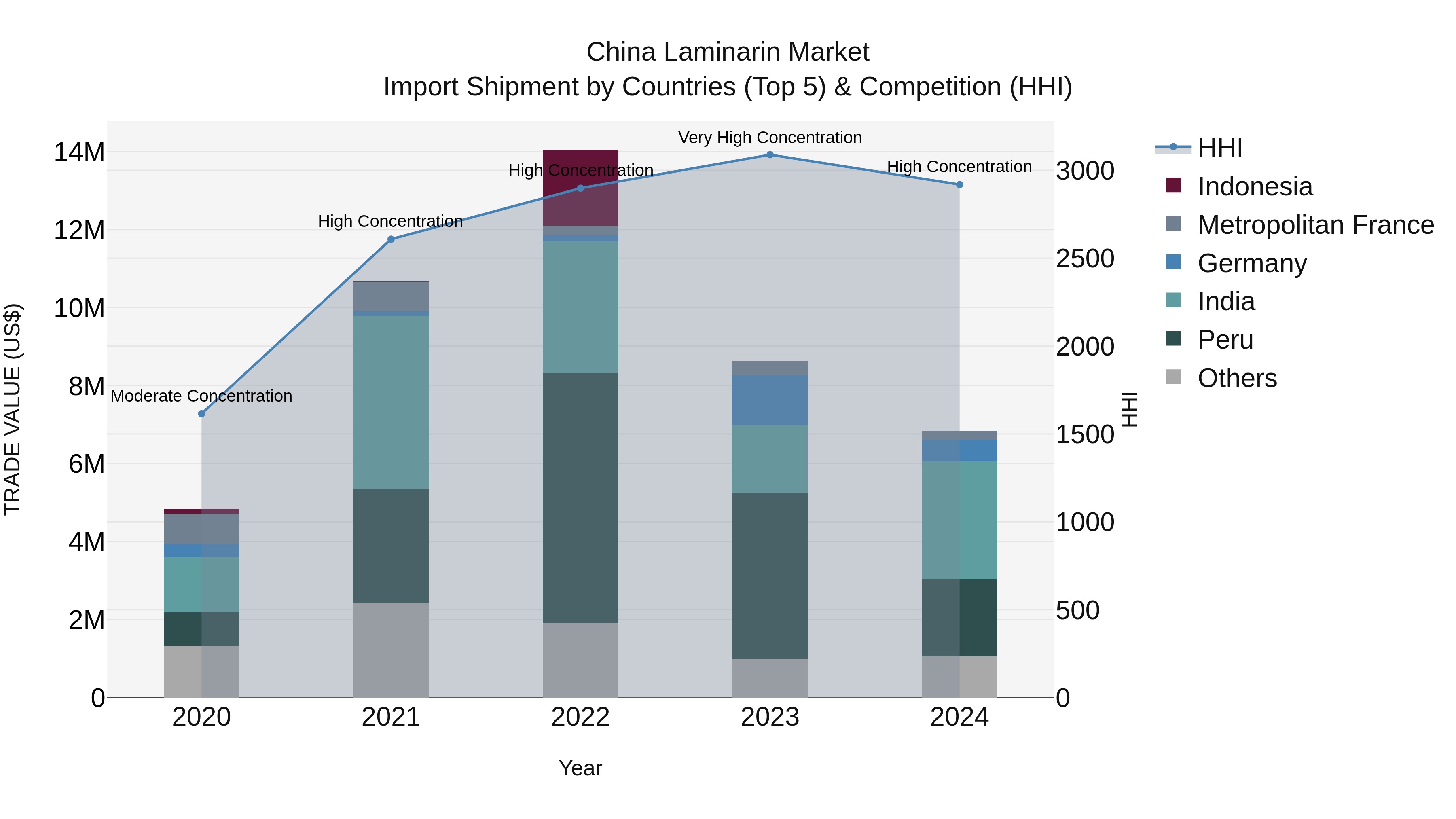 China Laminarin Market Top 5 Importing Countries and Market Competition (HHI) Analysis