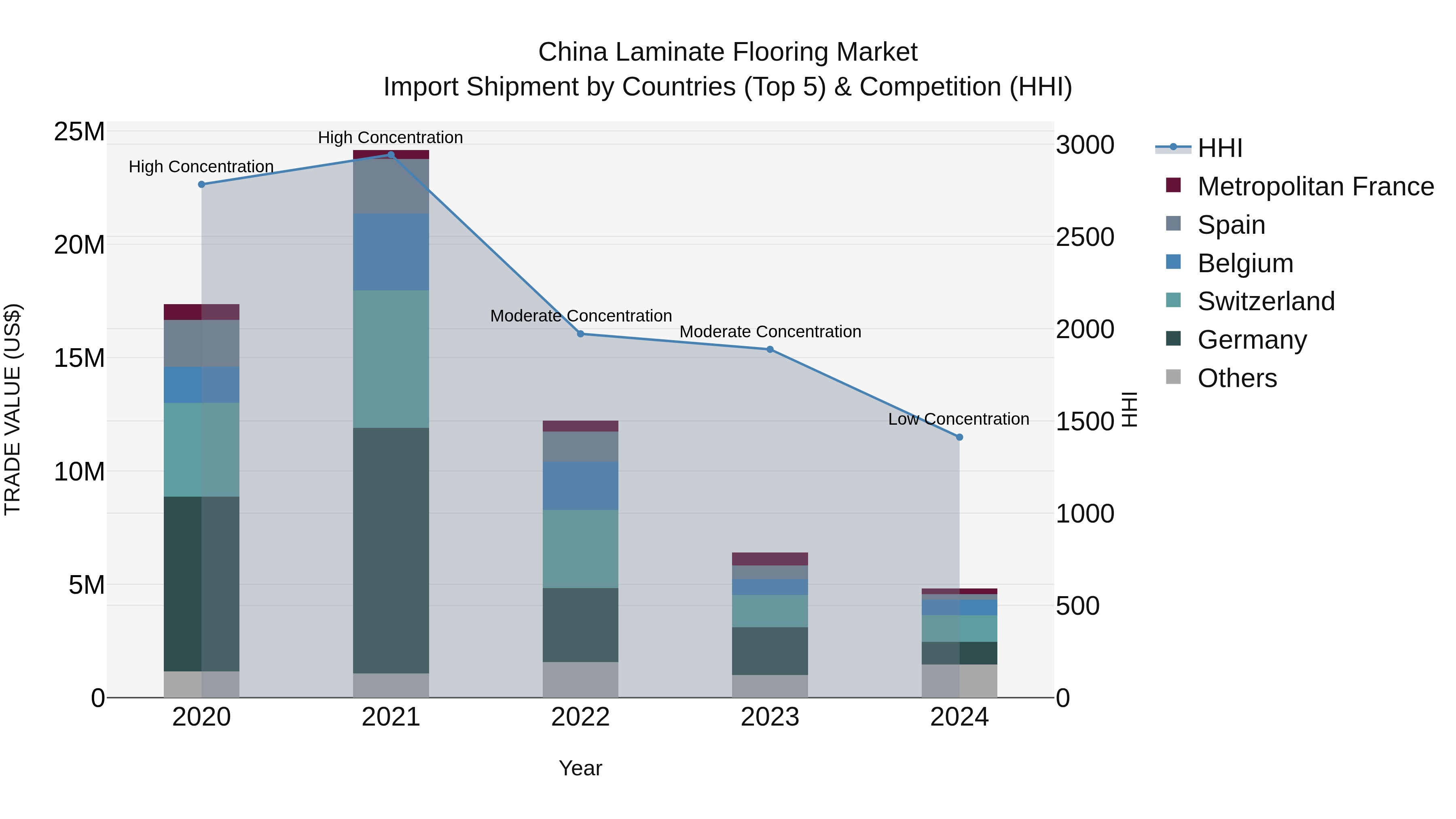 China Laminate Flooring Market Top 5 Importing Countries and Market Competition (HHI) Analysis