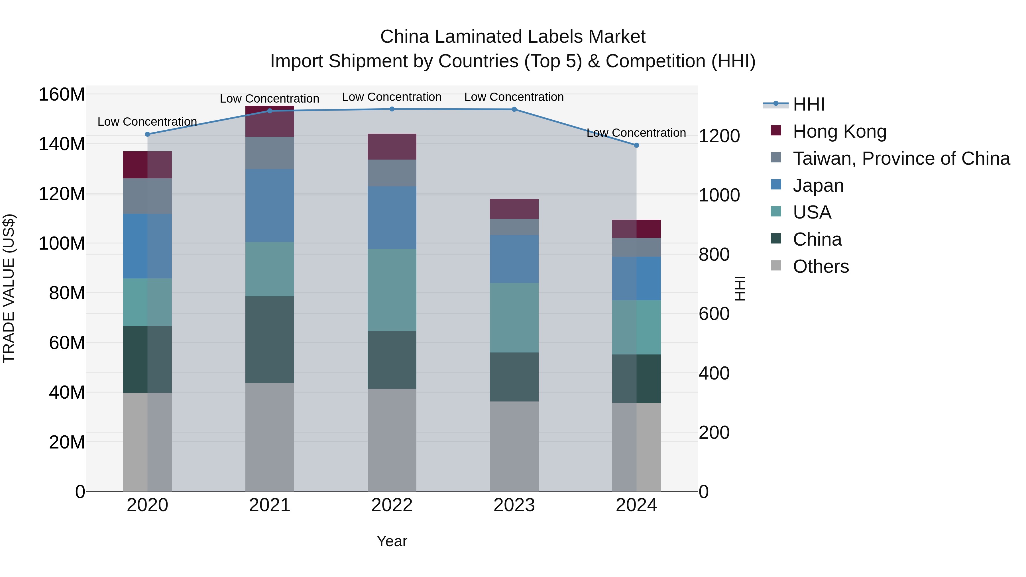 China Laminated Labels Market Top 5 Importing Countries and Market Competition (HHI) Analysis