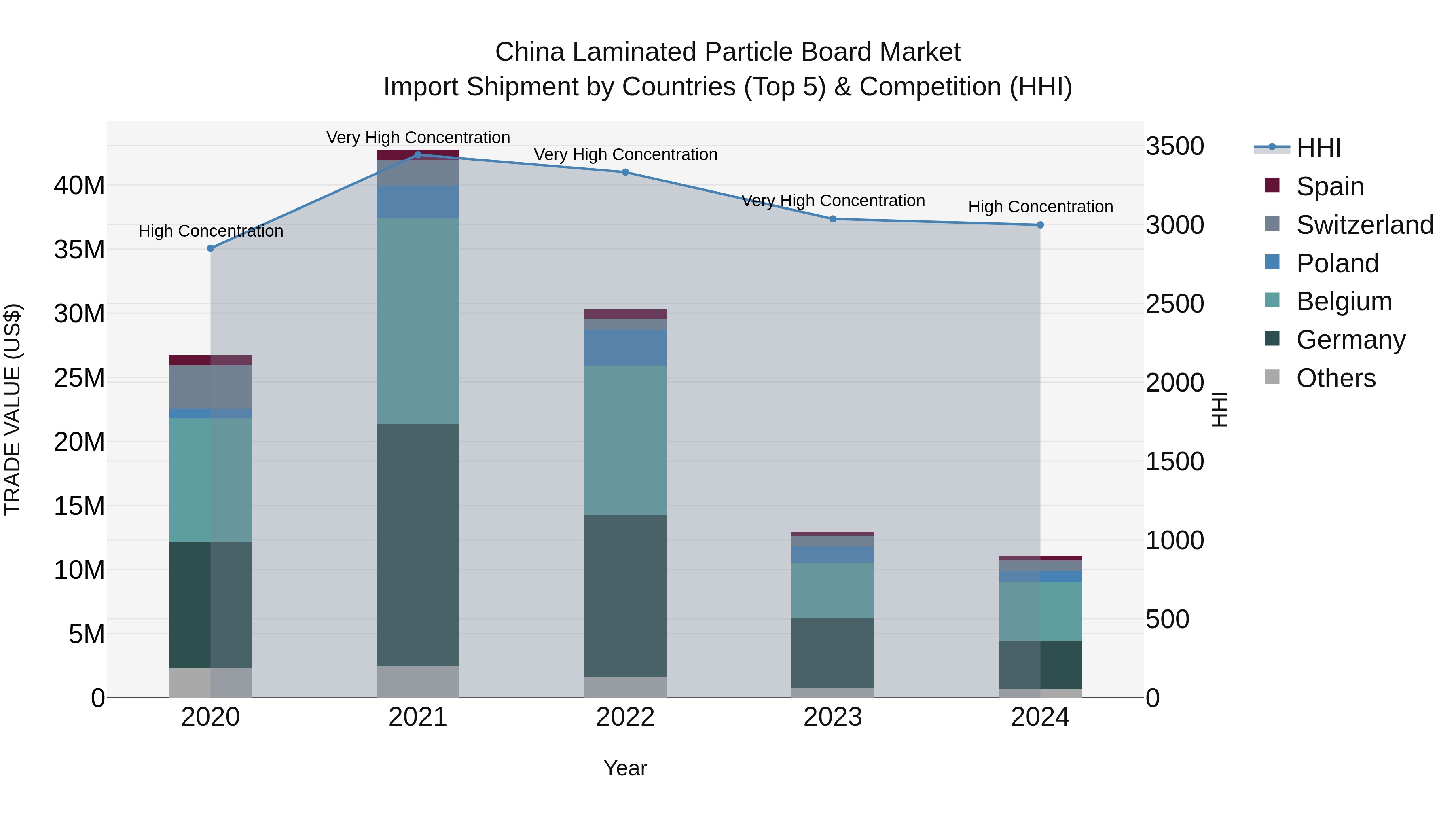 China Laminated Particle Board Market Top 5 Importing Countries and Market Competition (HHI) Analysis