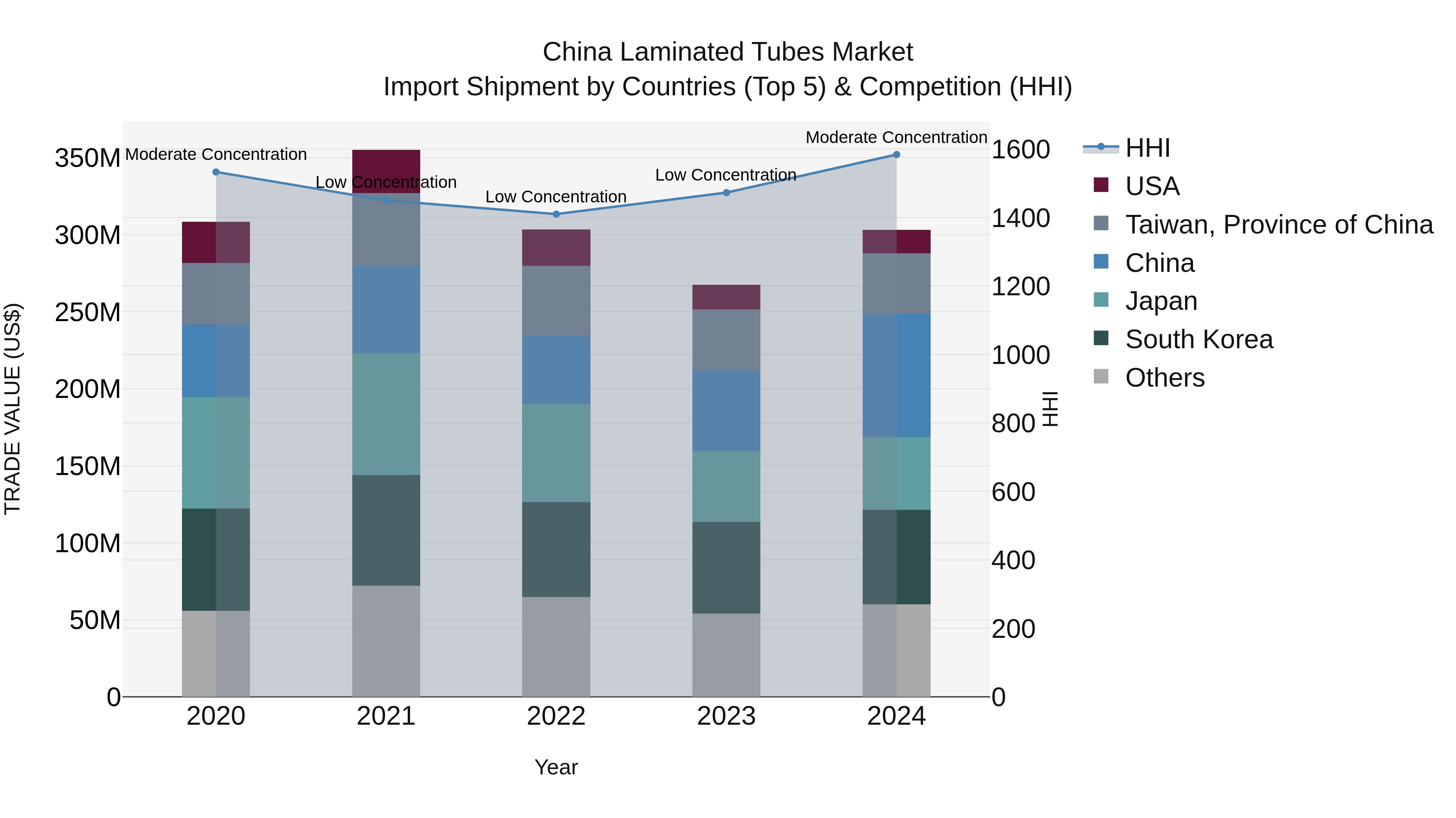 China Laminated Tubes Market Top 5 Importing Countries and Market Competition (HHI) Analysis