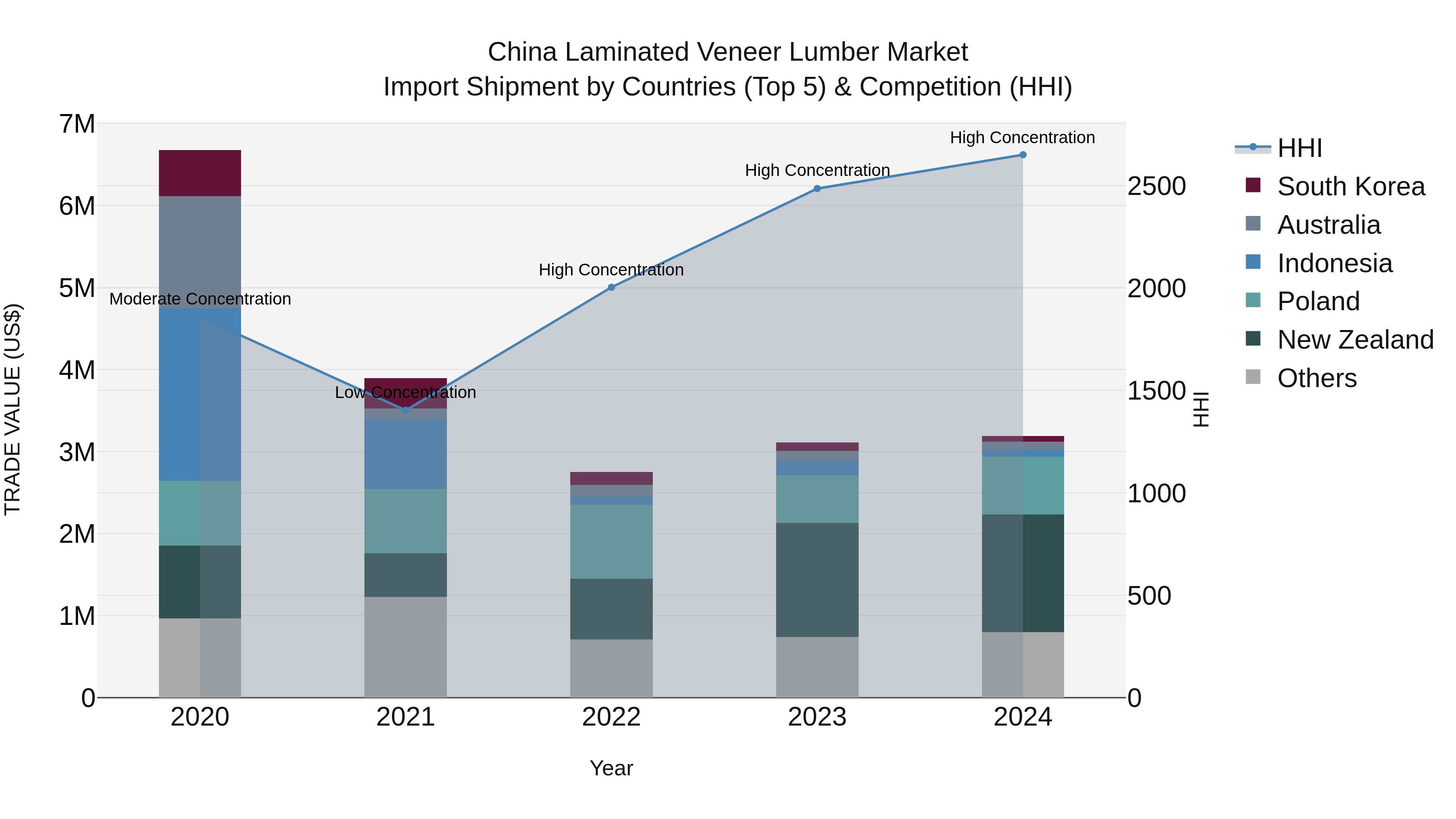 China Laminated Veneer Lumber Market Top 5 Importing Countries and Market Competition (HHI) Analysis