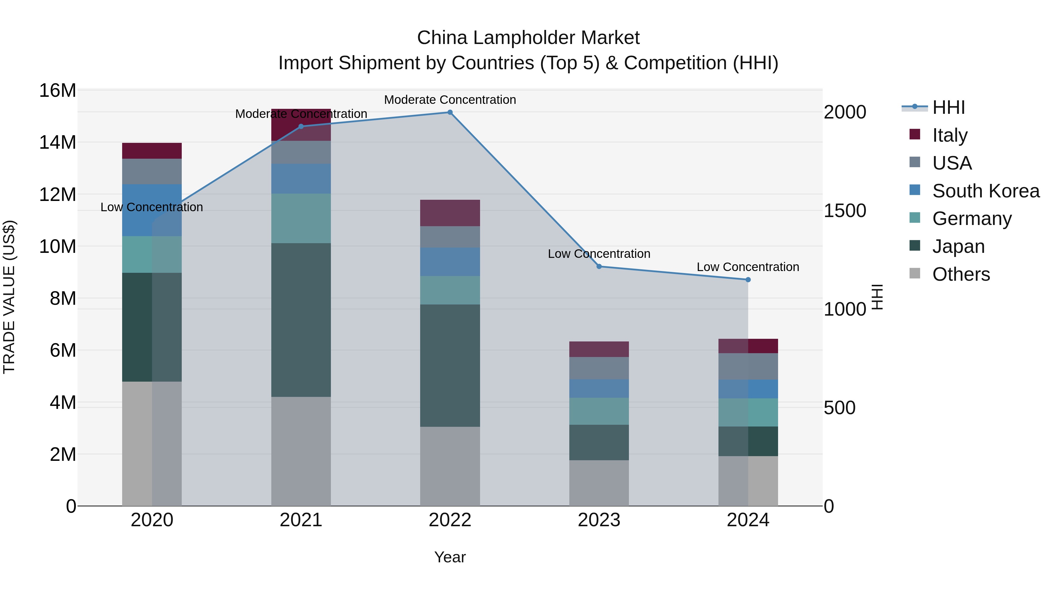 China Lampholder Market Top 5 Importing Countries and Market Competition (HHI) Analysis