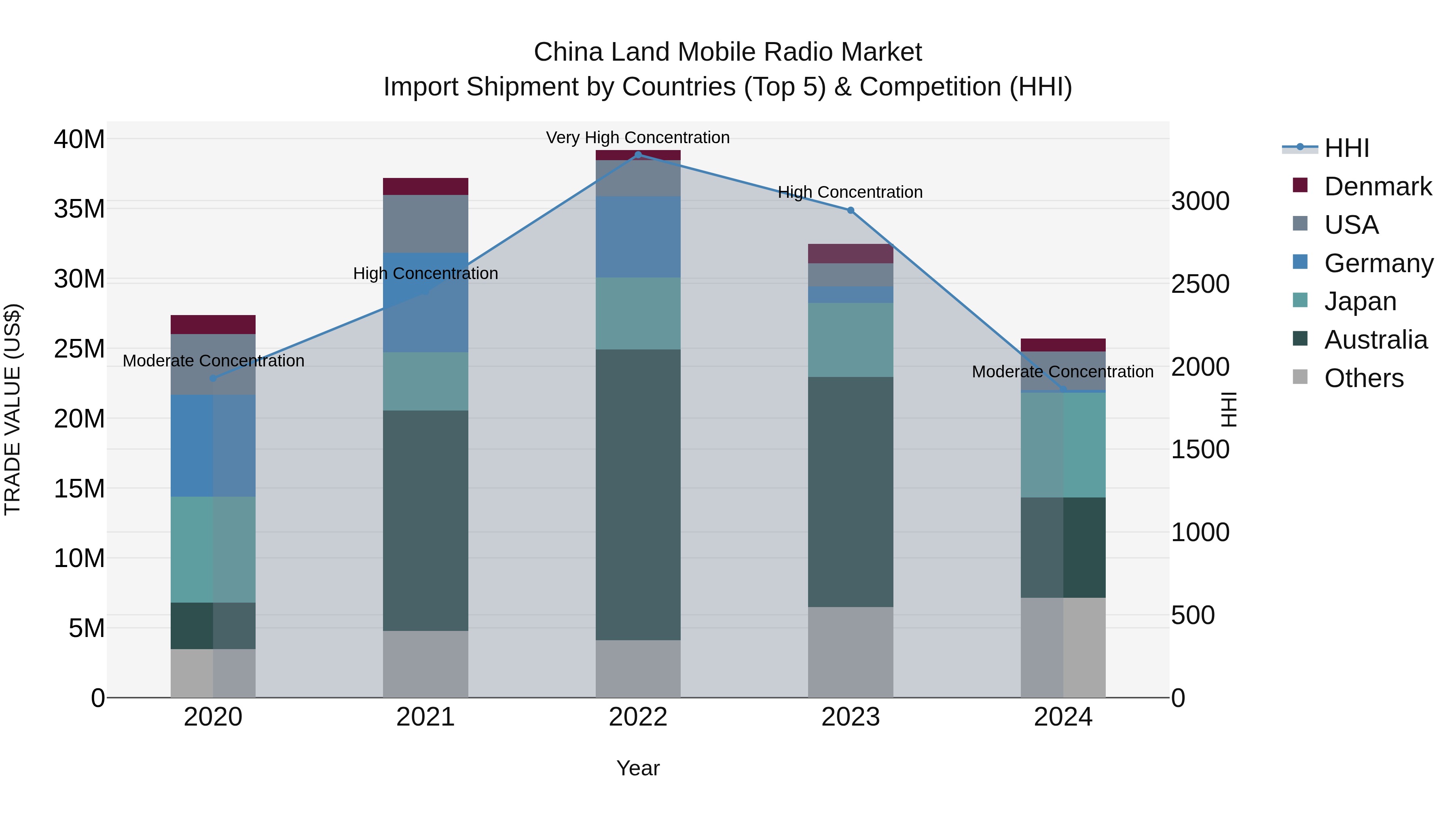 China Land Mobile Radio Market Top 5 Importing Countries and Market Competition (HHI) Analysis