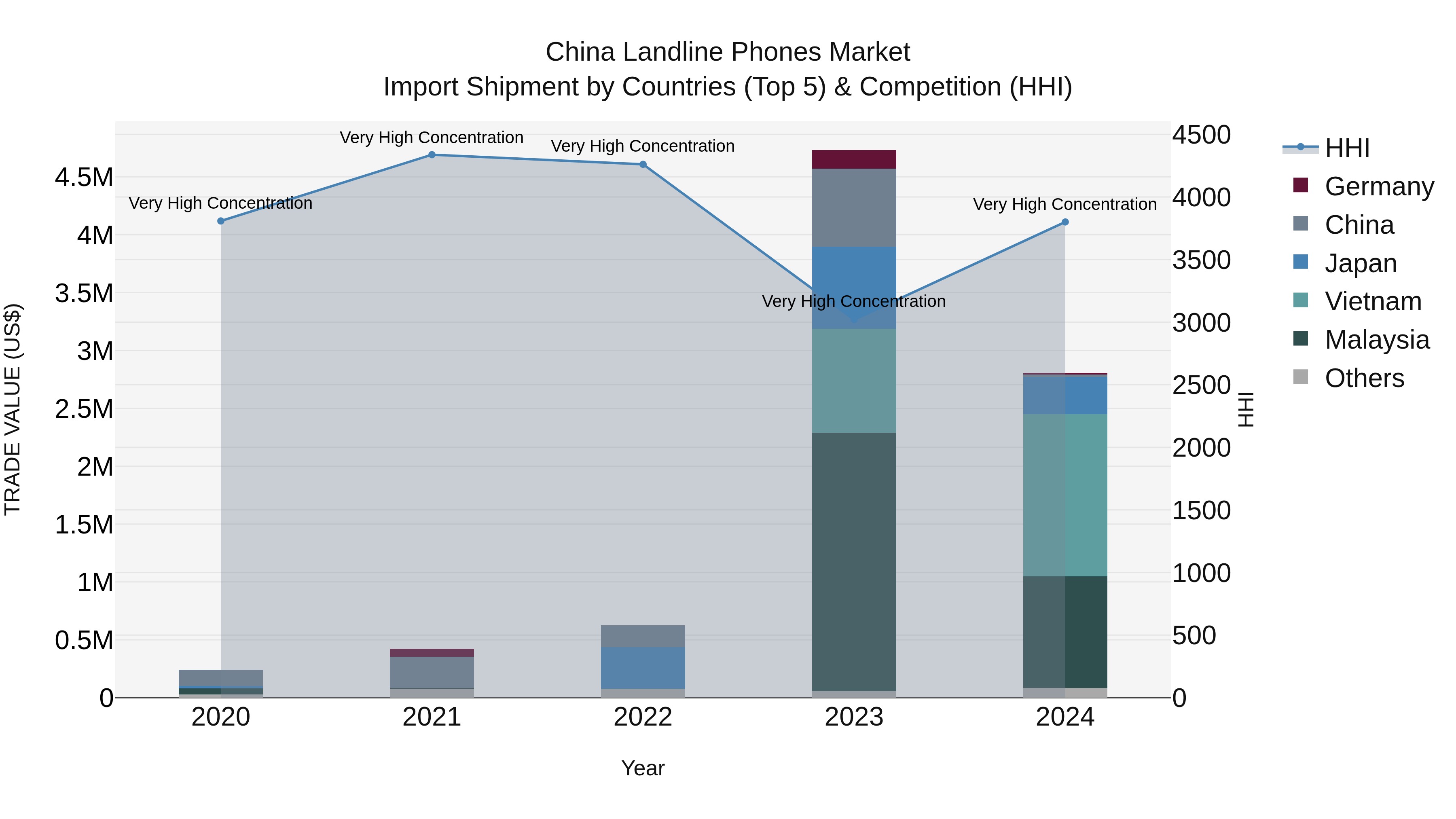 China Landline Phones Market Top 5 Importing Countries and Market Competition (HHI) Analysis