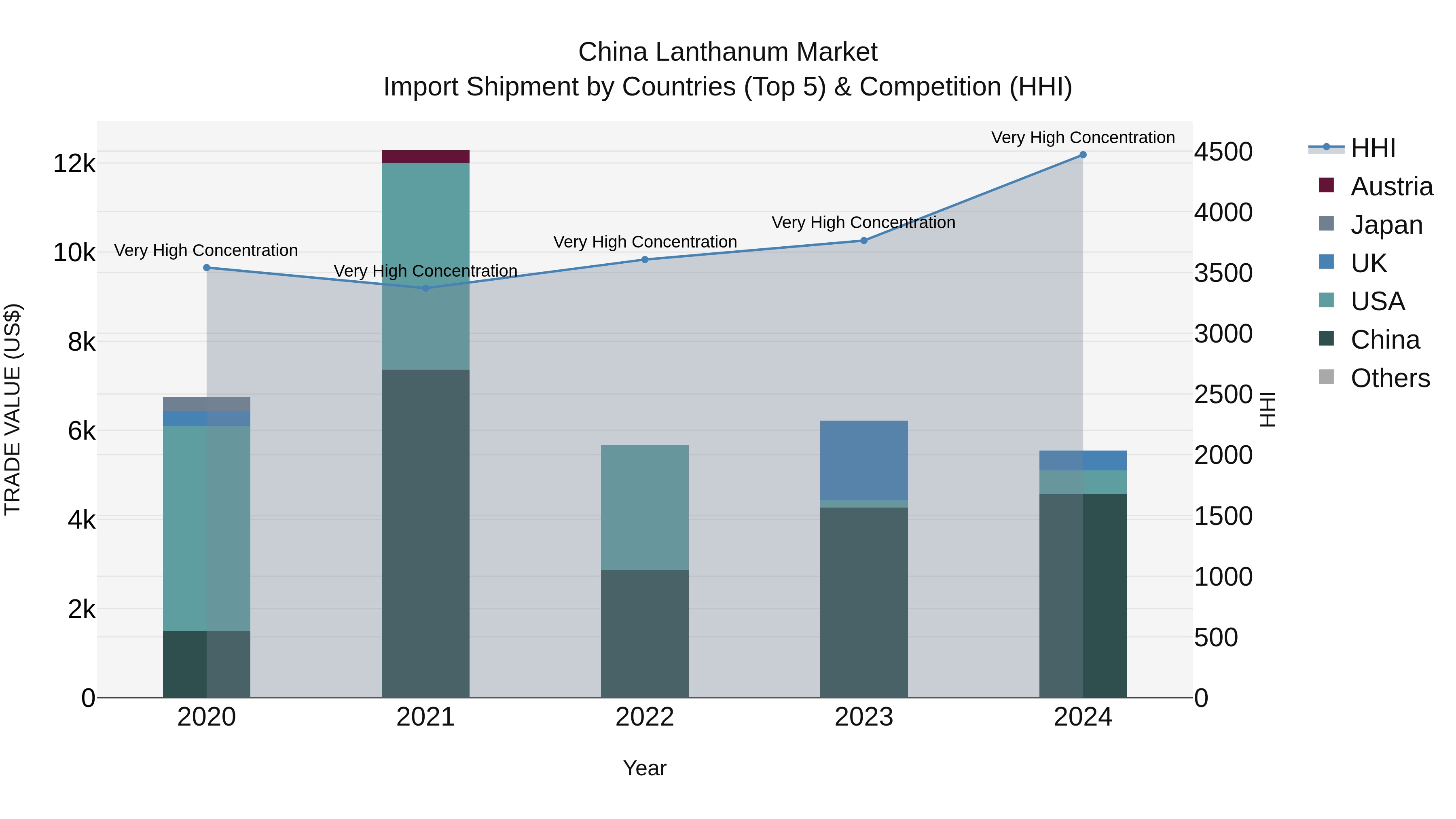 China Lanthanum Market Top 5 Importing Countries and Market Competition (HHI) Analysis