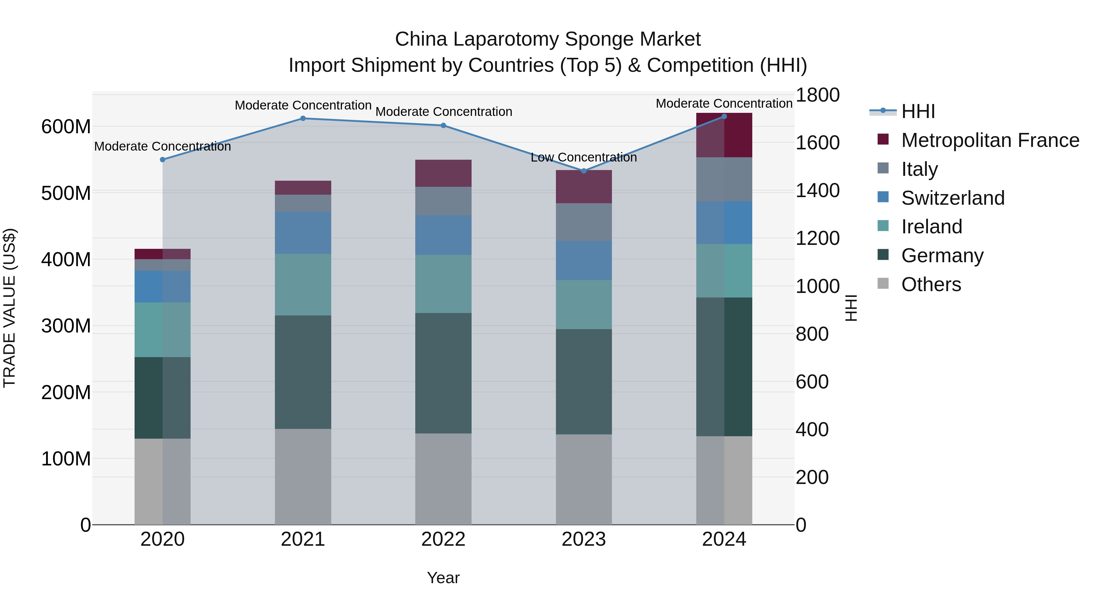 China Laparotomy Sponge Market Top 5 Importing Countries and Market Competition (HHI) Analysis