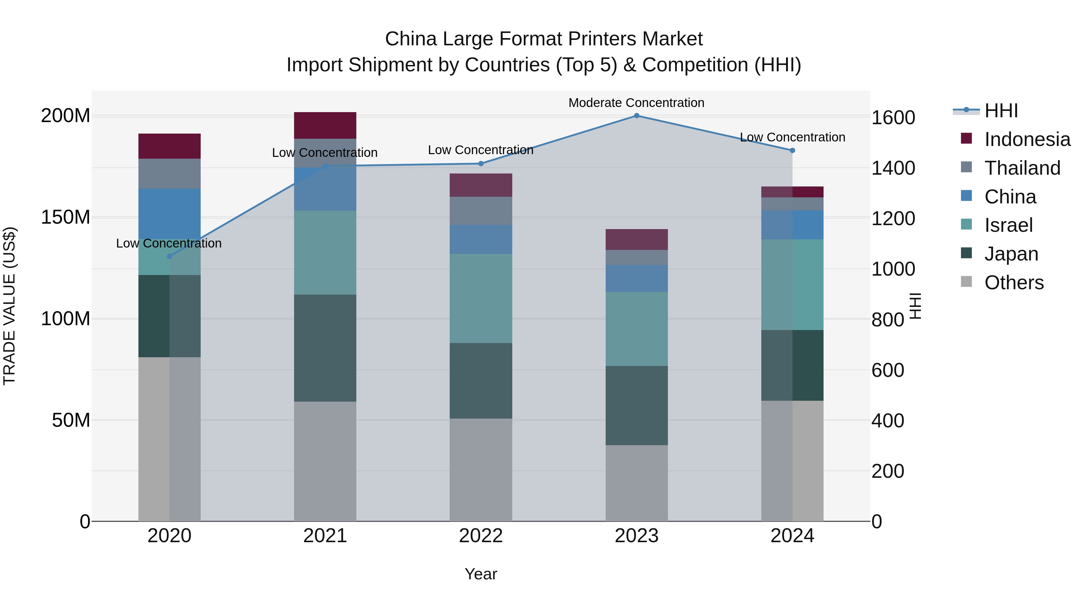 China Large Format Printers Market Top 5 Importing Countries and Market Competition (HHI) Analysis