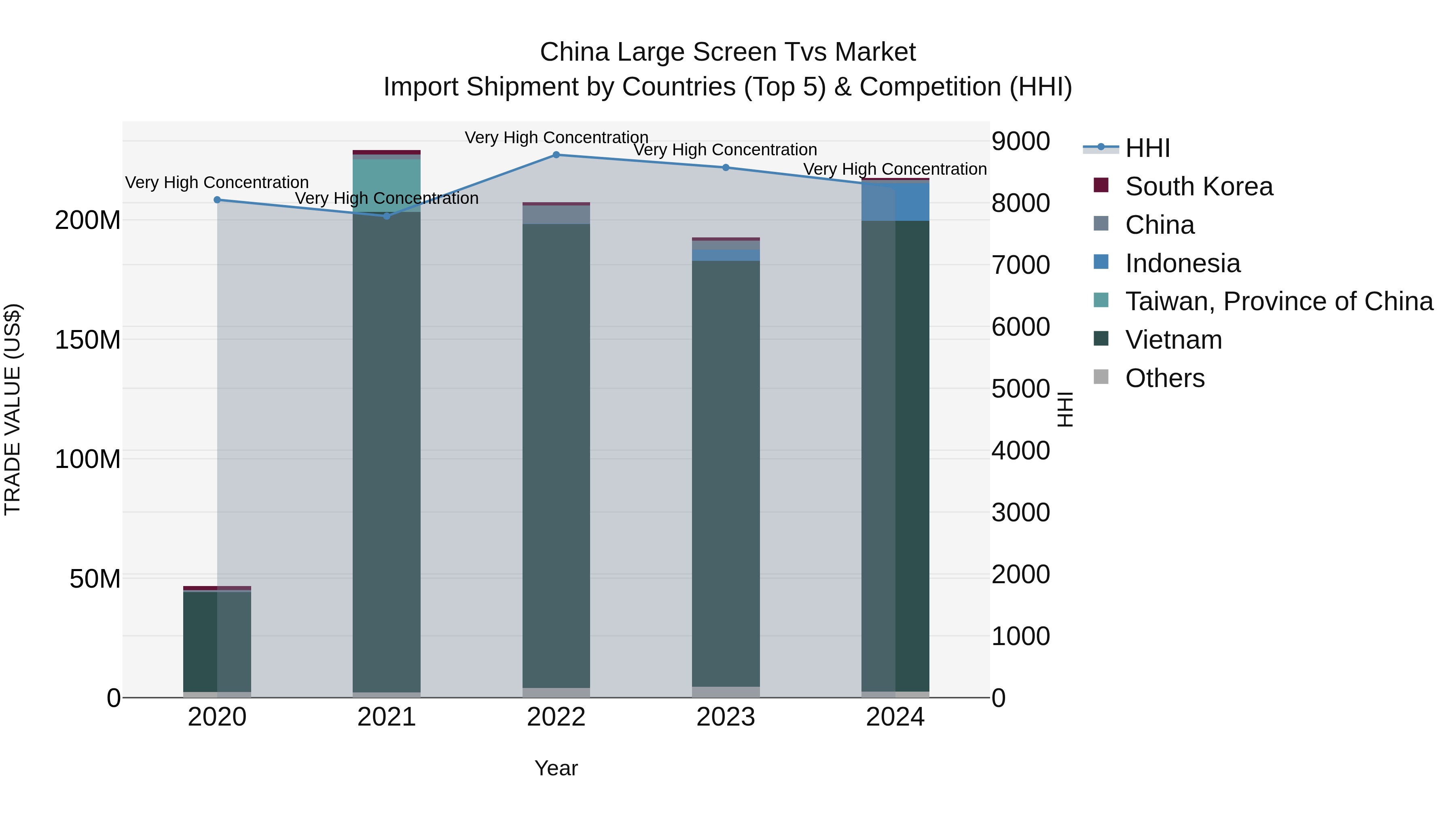 China Large Screen Tvs Market Top 5 Importing Countries and Market Competition (HHI) Analysis
