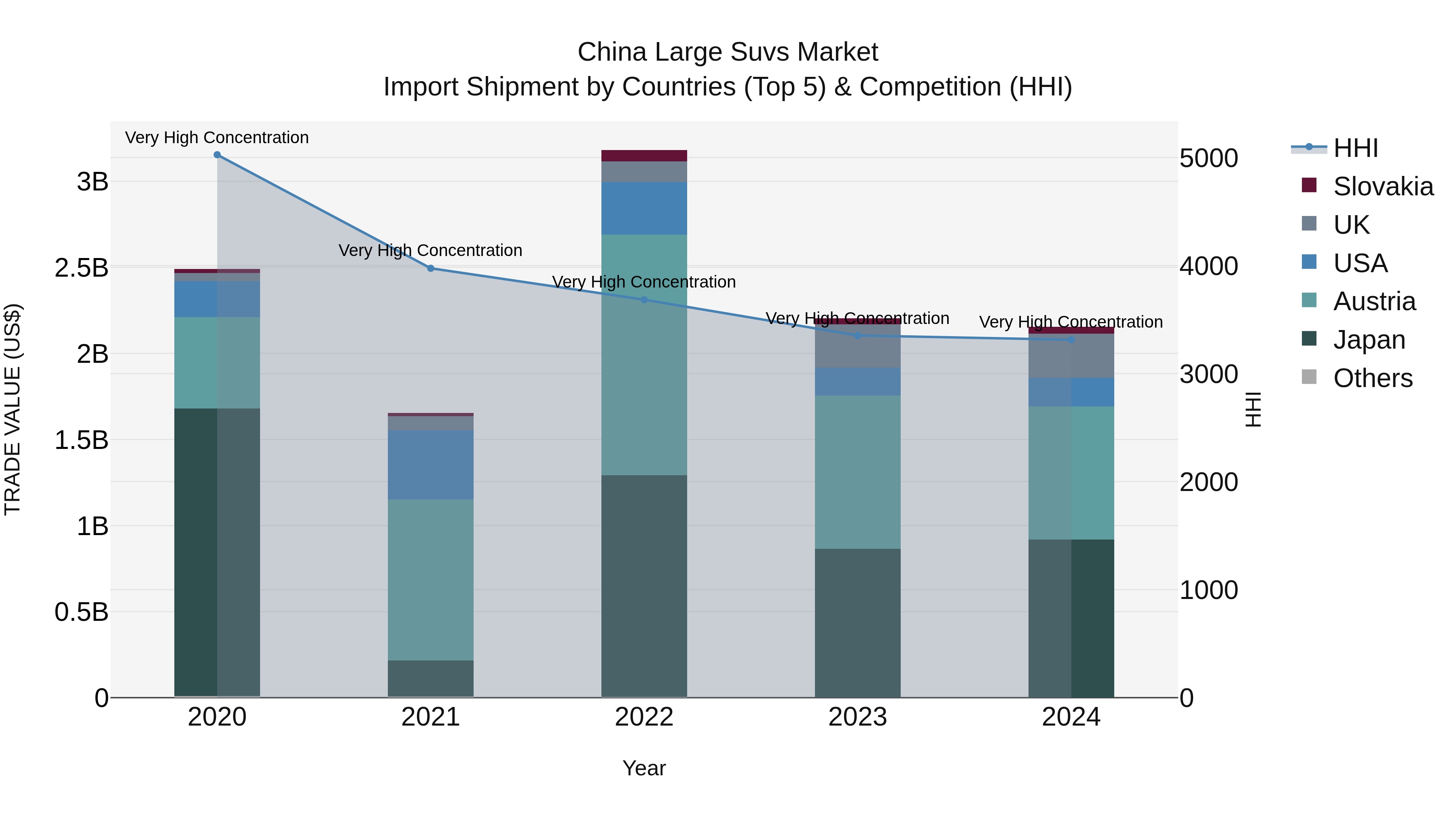 China Large Suvs Market Top 5 Importing Countries and Market Competition (HHI) Analysis
