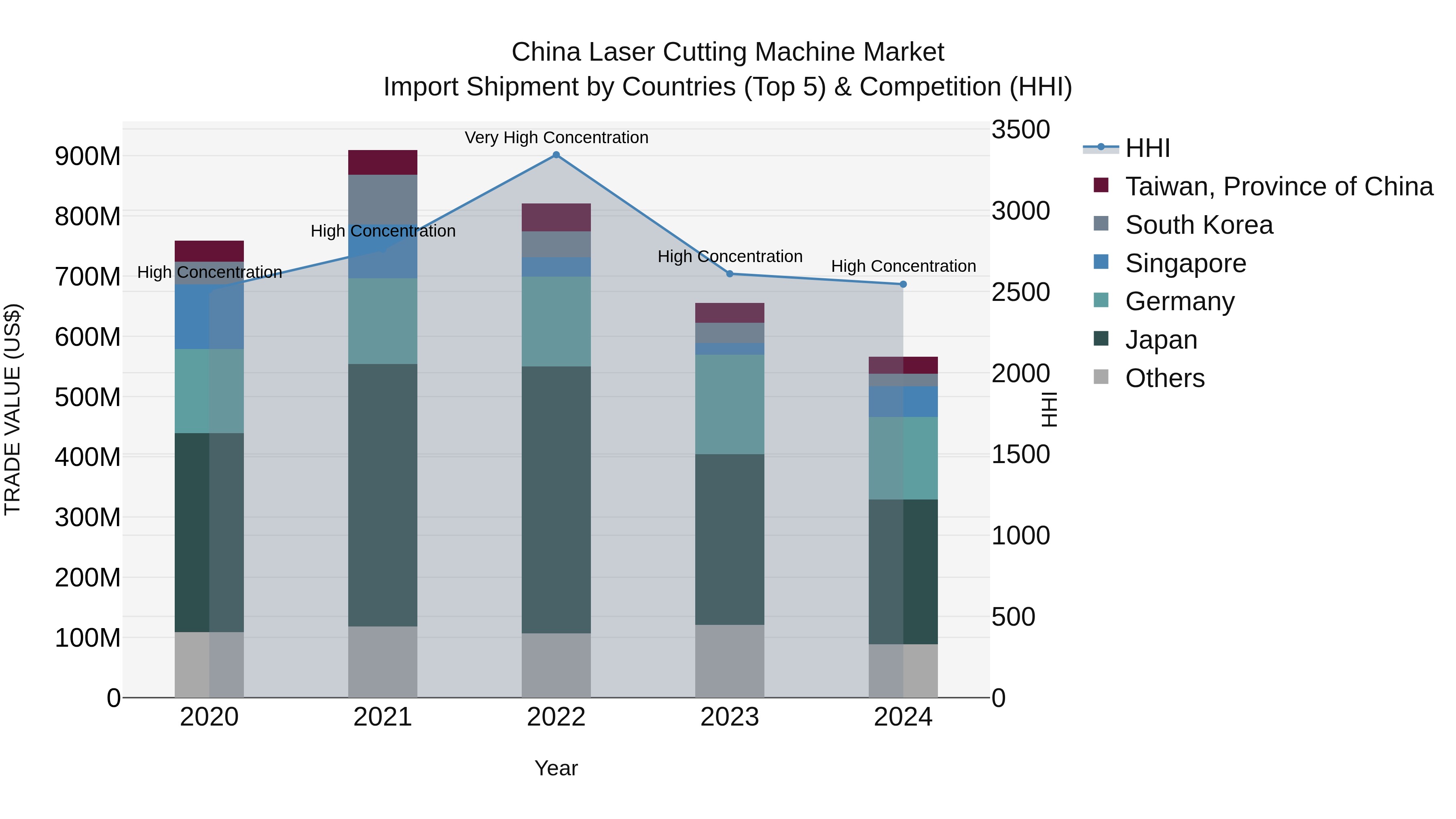 China Laser Cutting Machine Market Top 5 Importing Countries and Market Competition (HHI) Analysis