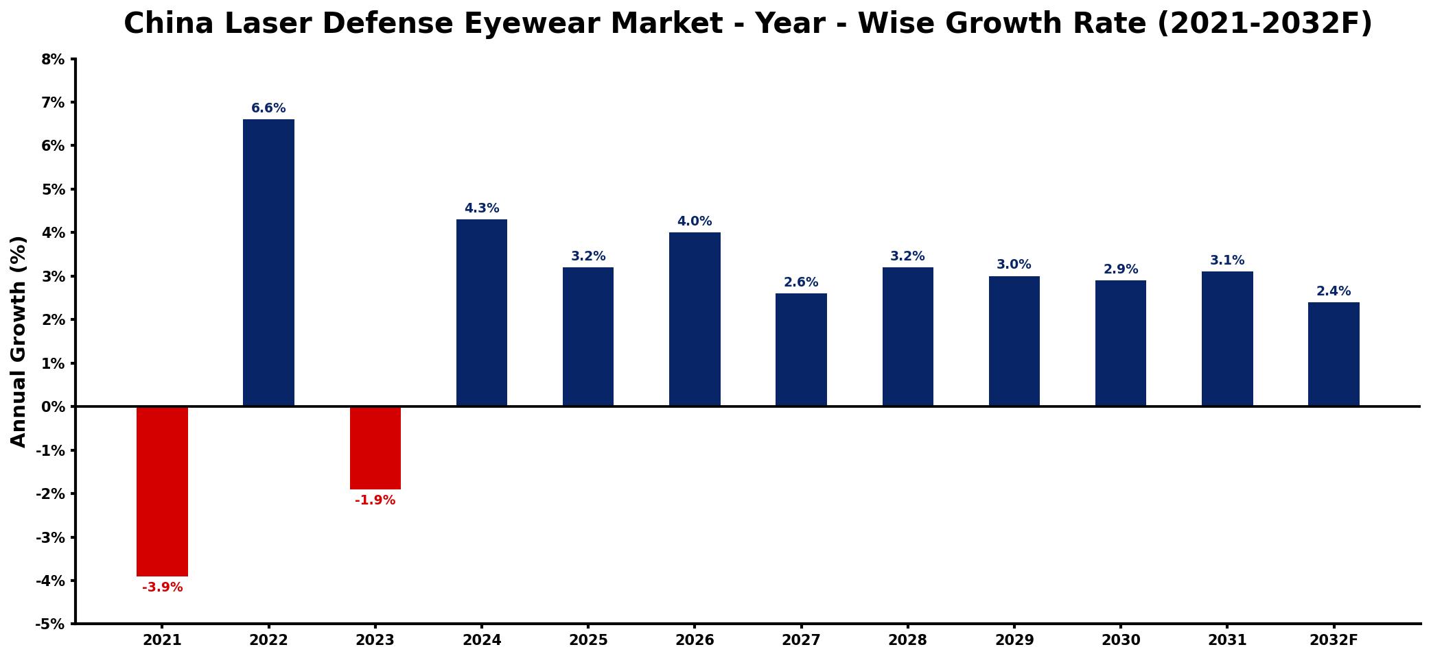 China Laser Defense Eyewear Market Year-wise Growth Rate and Key Drivers