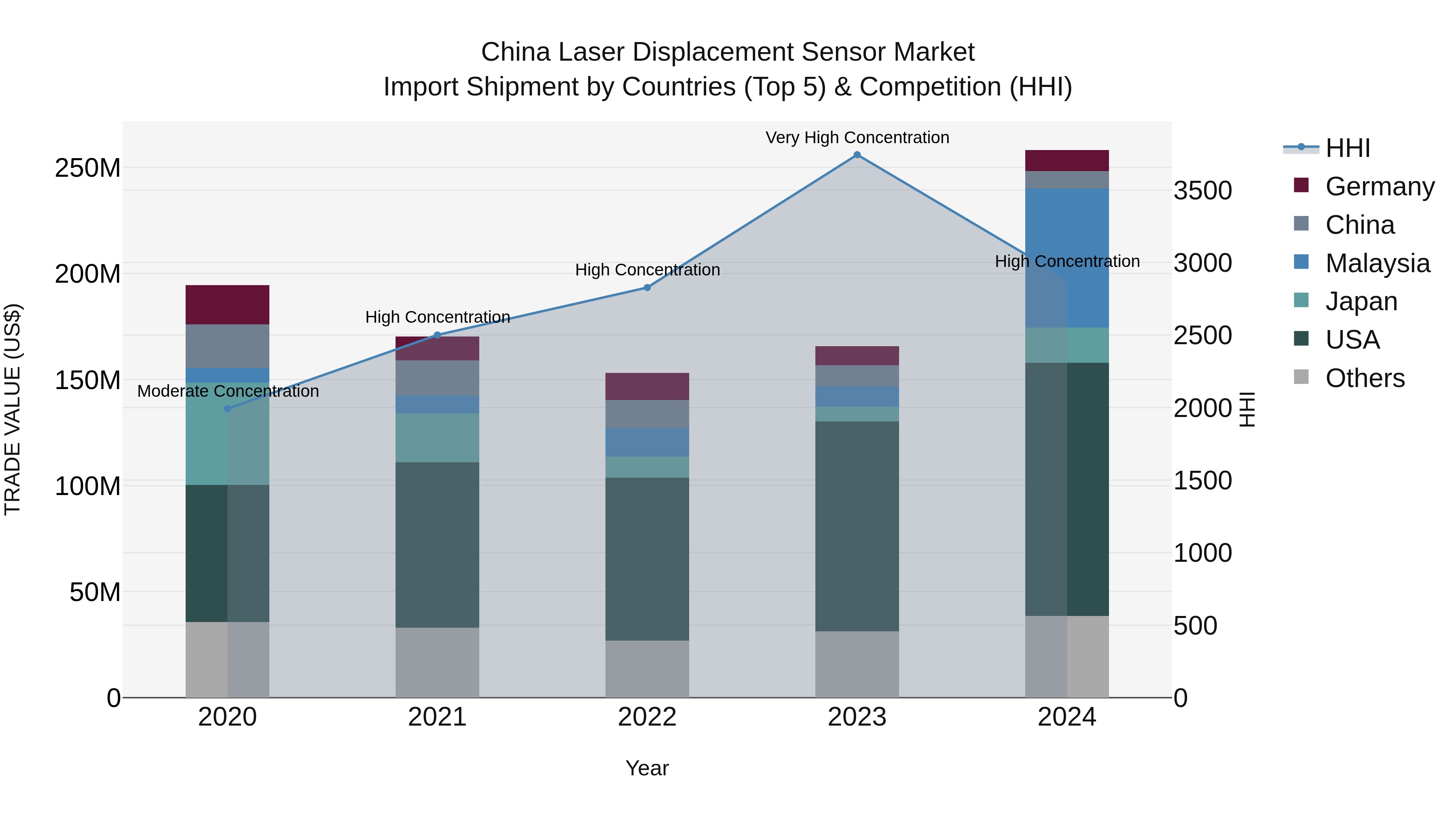 China Laser Displacement Sensor Market Top 5 Importing Countries and Market Competition (HHI) Analysis
