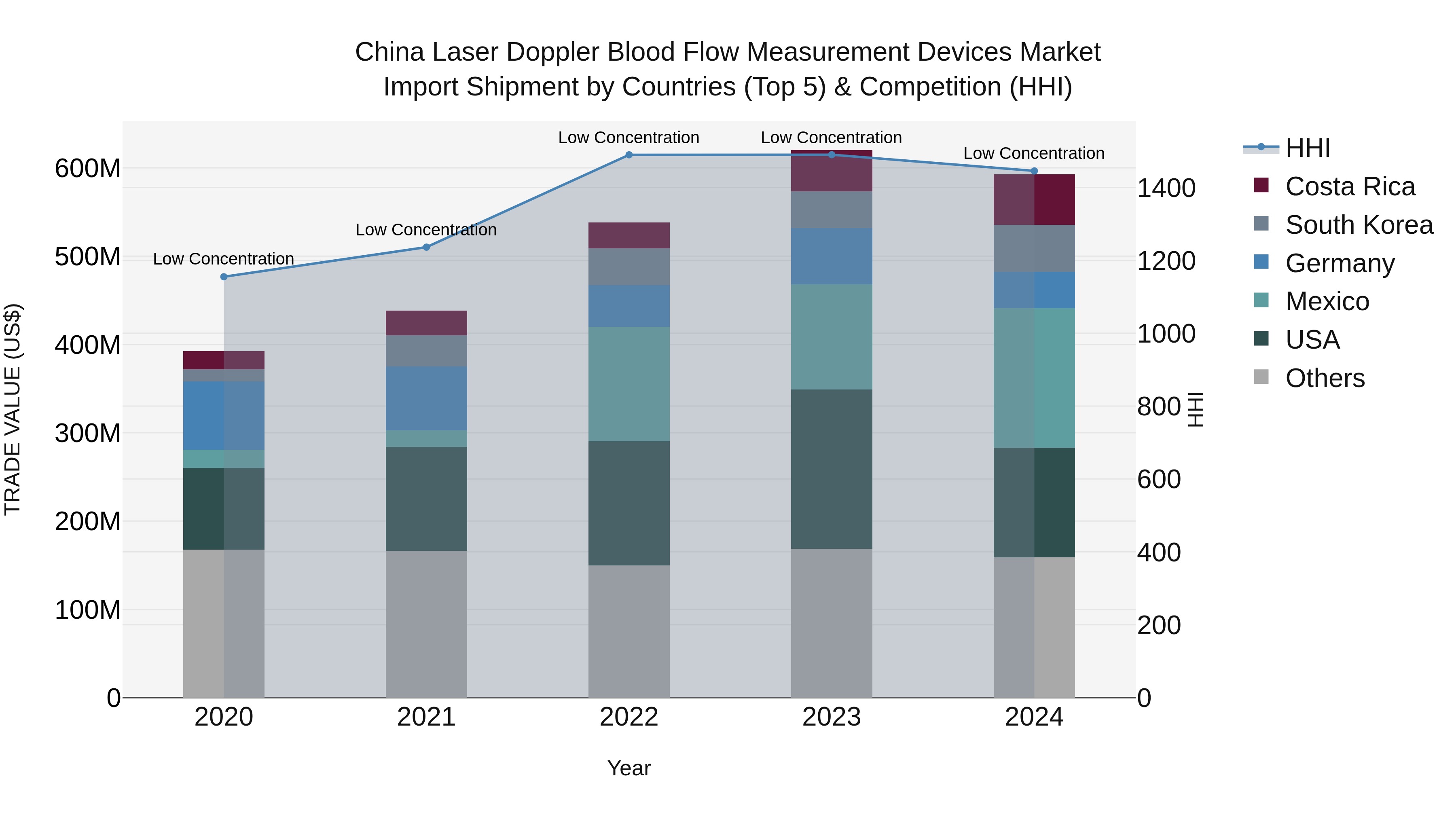 China Laser Doppler Blood Flow Measurement Devices Market Top 5 Importing Countries and Market Competition (HHI) Analysis