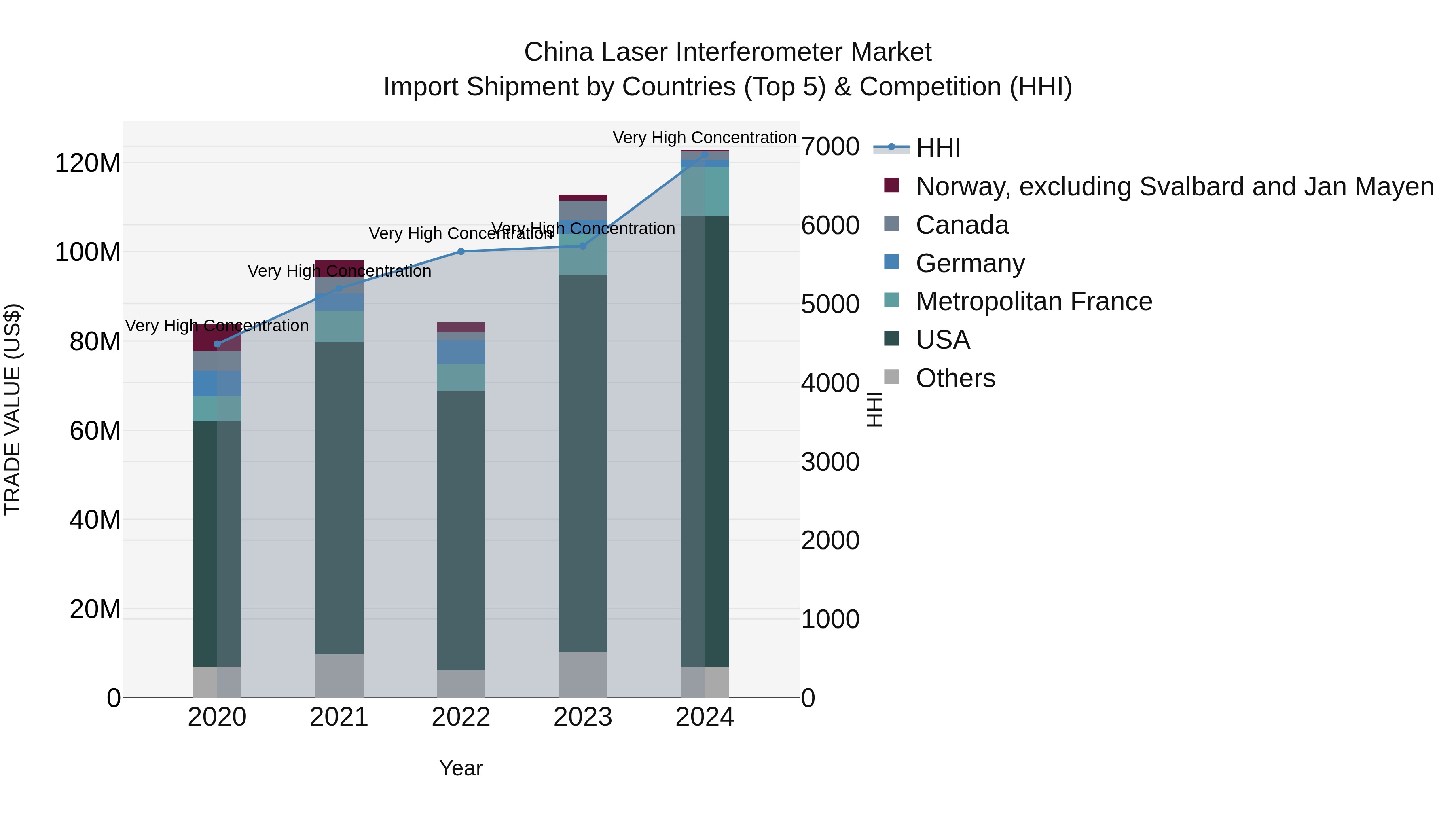 China Laser Interferometer Market Top 5 Importing Countries and Market Competition (HHI) Analysis