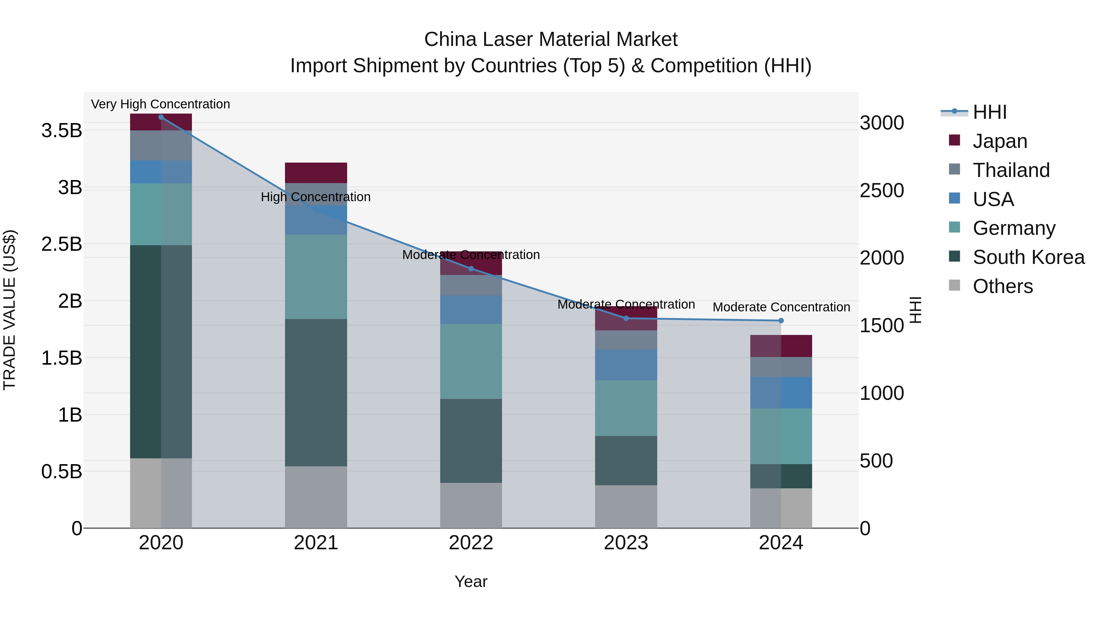 China Laser Material Market Top 5 Importing Countries and Market Competition (HHI) Analysis