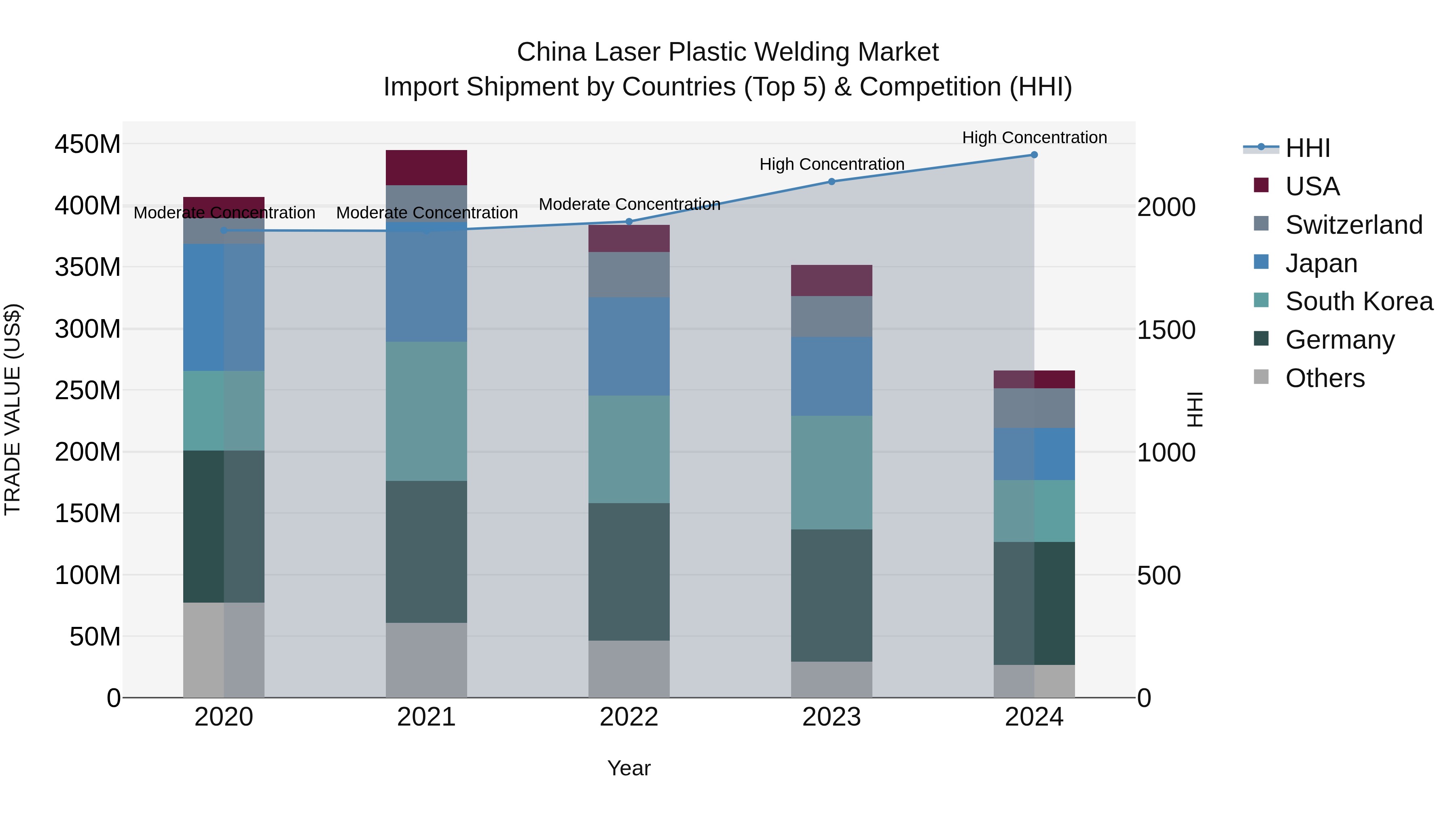 China Laser Plastic Welding Market Top 5 Importing Countries and Market Competition (HHI) Analysis
