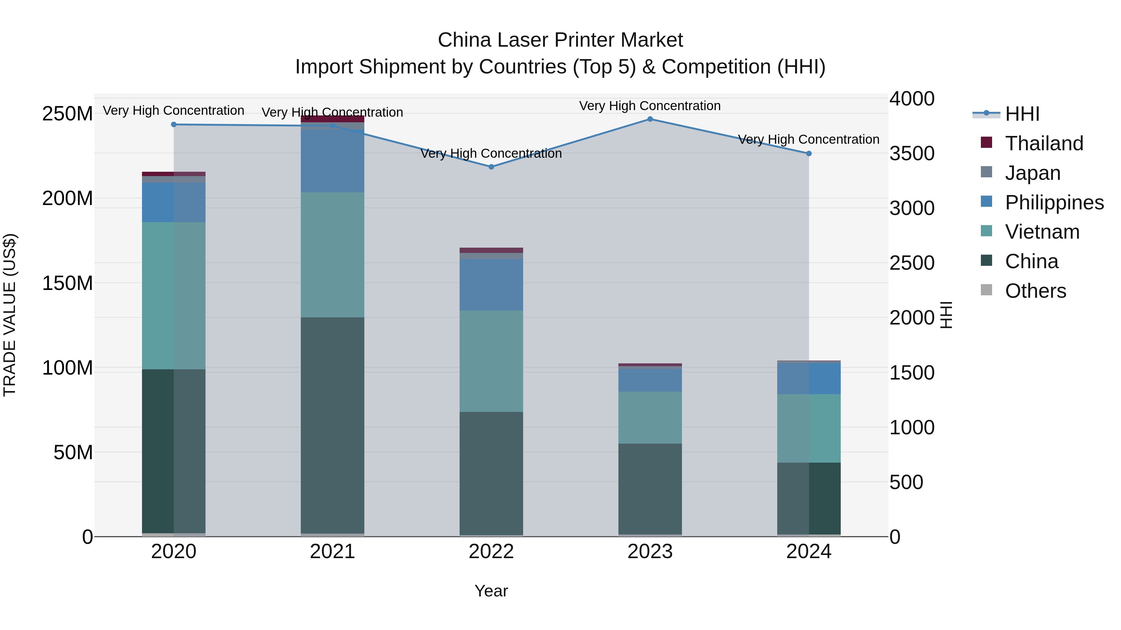 China Laser Printer Market Top 5 Importing Countries and Market Competition (HHI) Analysis