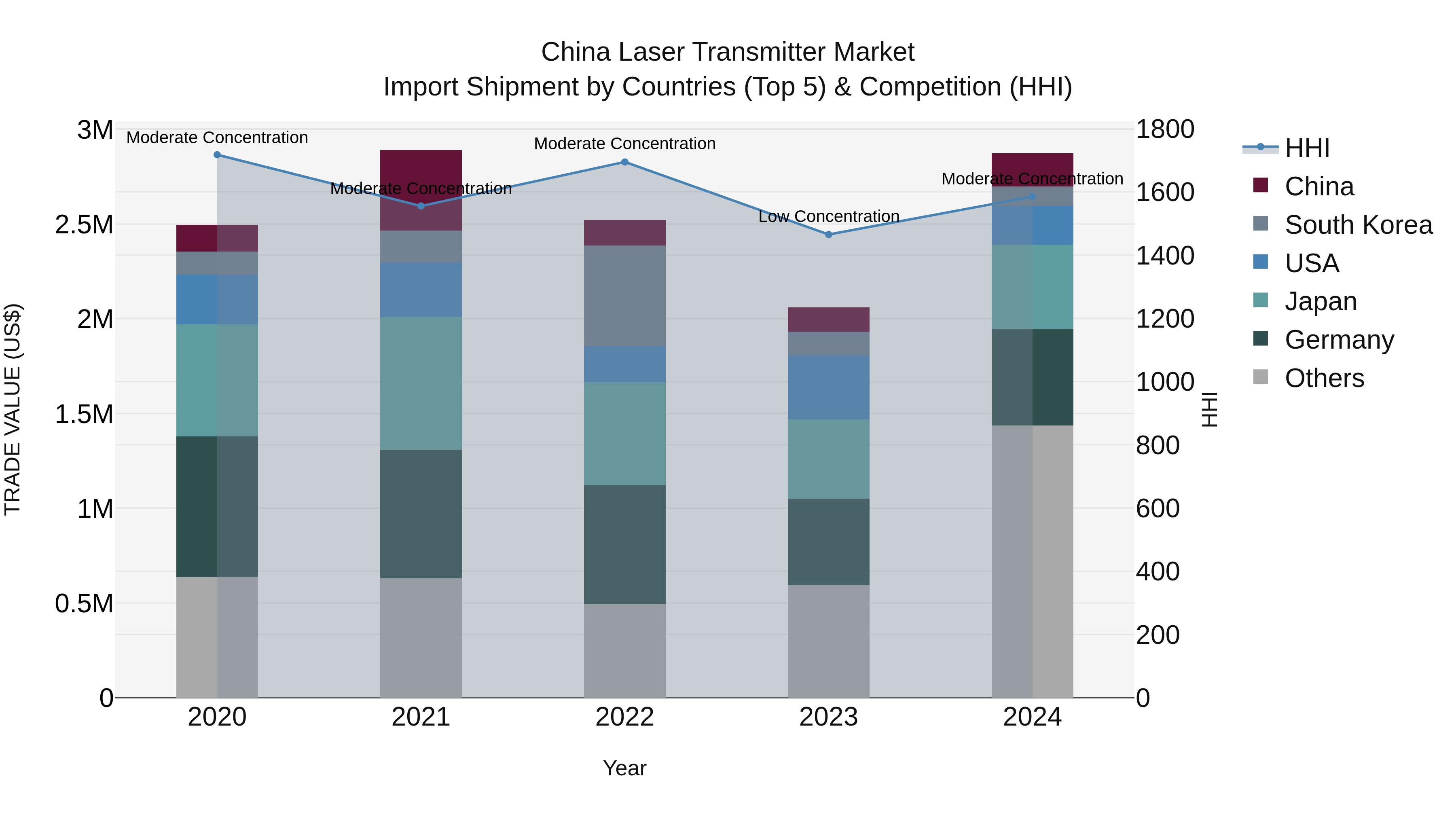 China Laser Transmitter Market Top 5 Importing Countries and Market Competition (HHI) Analysis