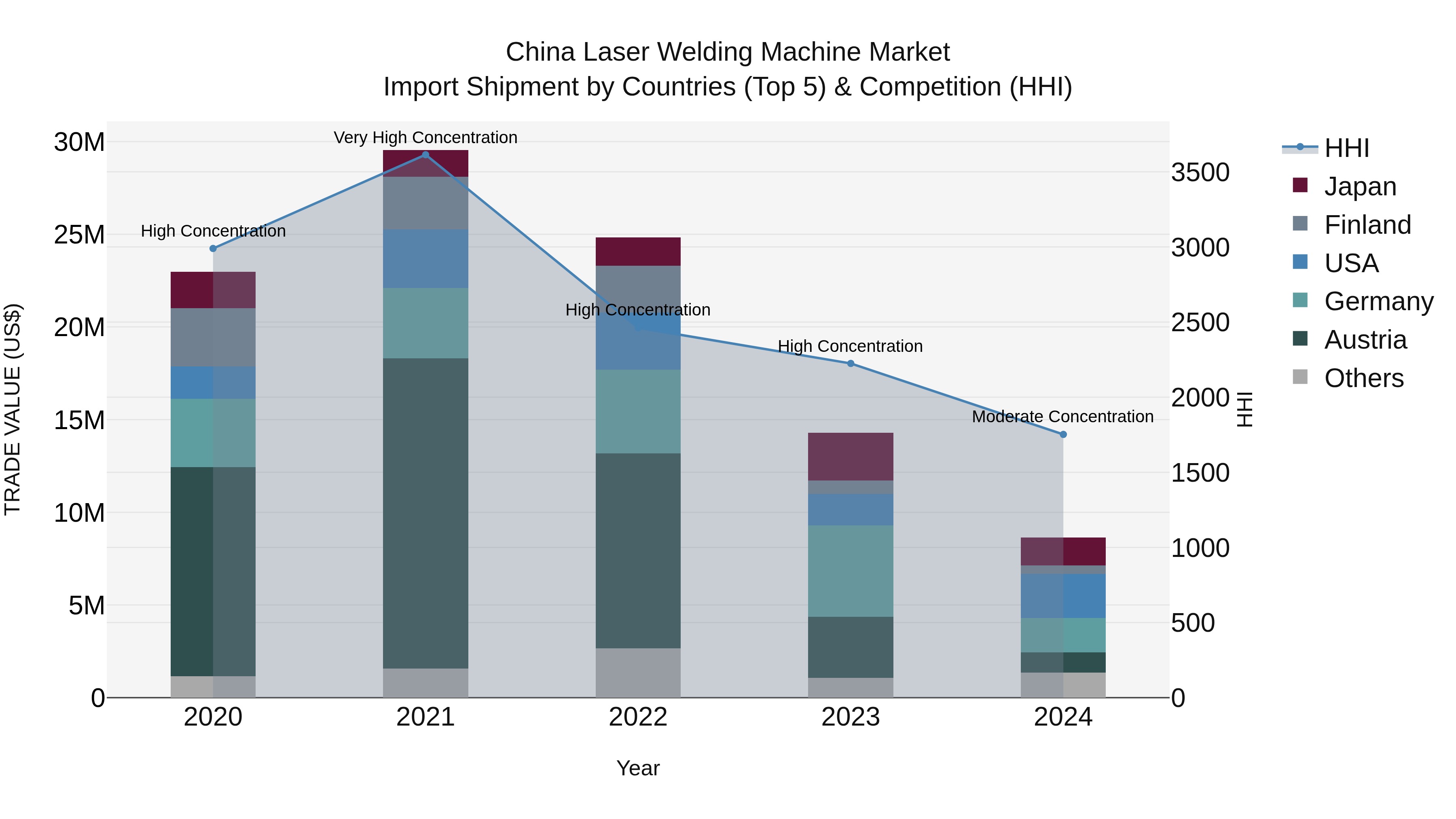 China Laser Welding Machine Market Top 5 Importing Countries and Market Competition (HHI) Analysis