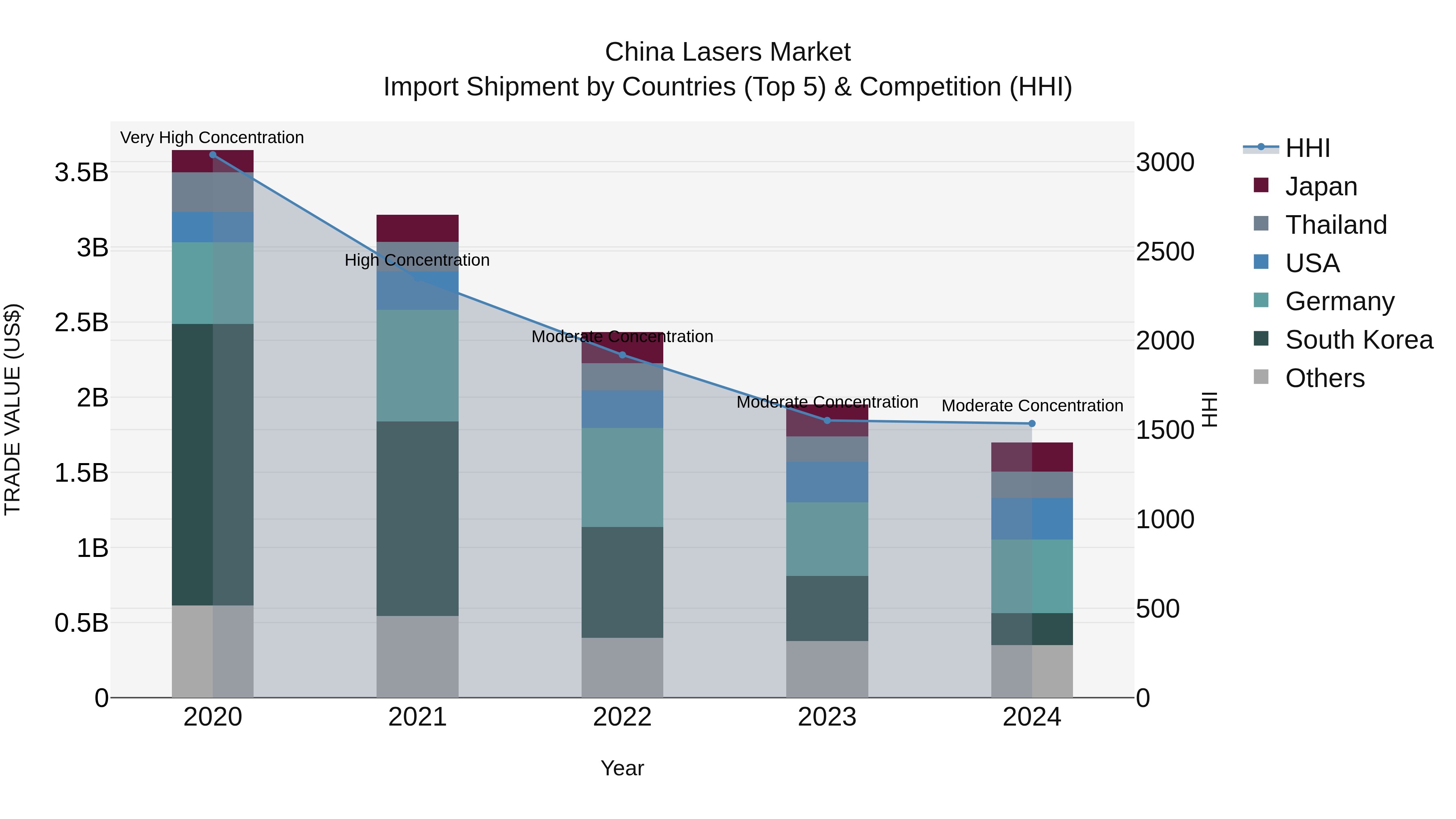 China Lasers Market Top 5 Importing Countries and Market Competition (HHI) Analysis
