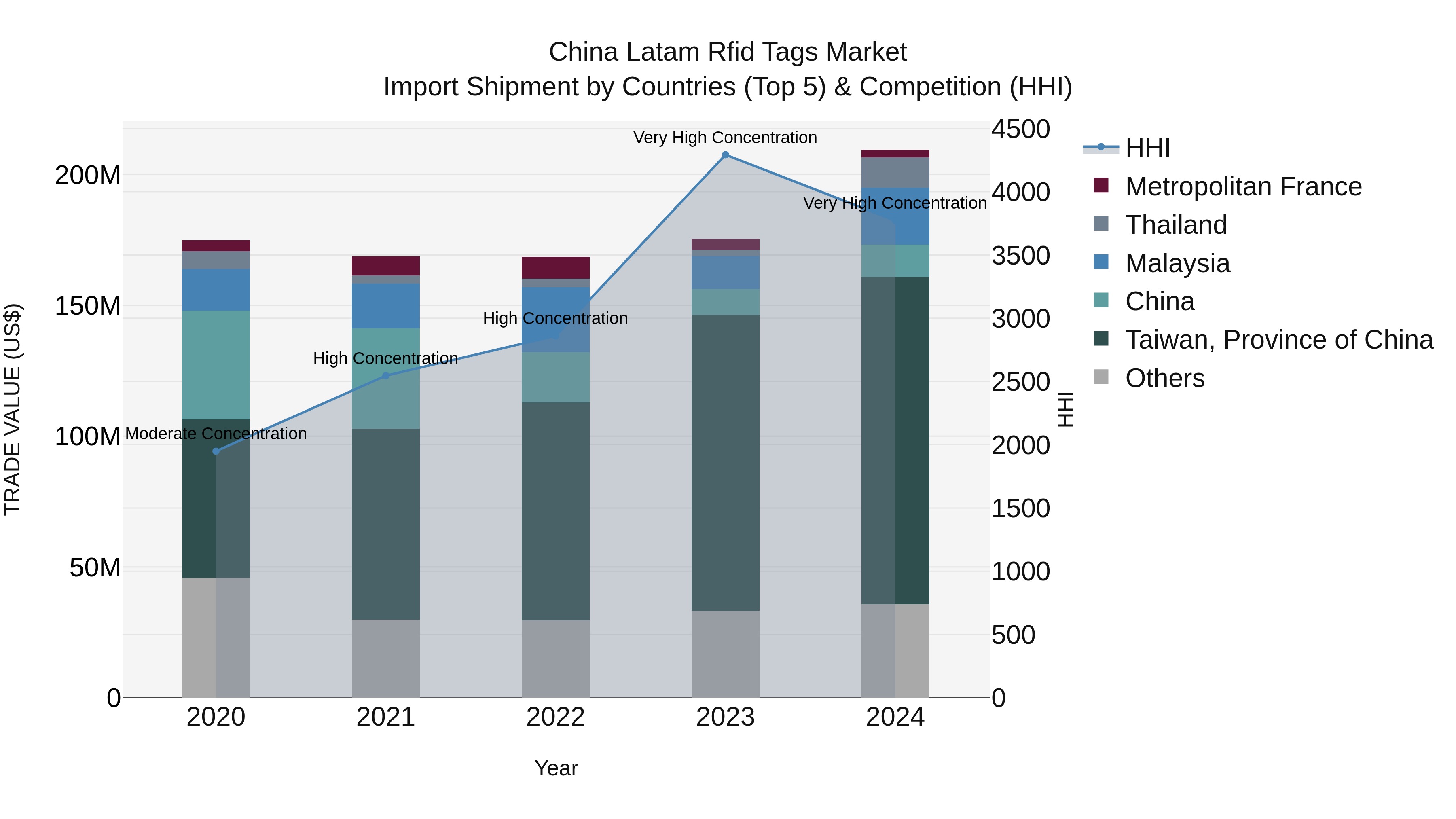 China Latam Rfid Tags Market Top 5 Importing Countries and Market Competition (HHI) Analysis
