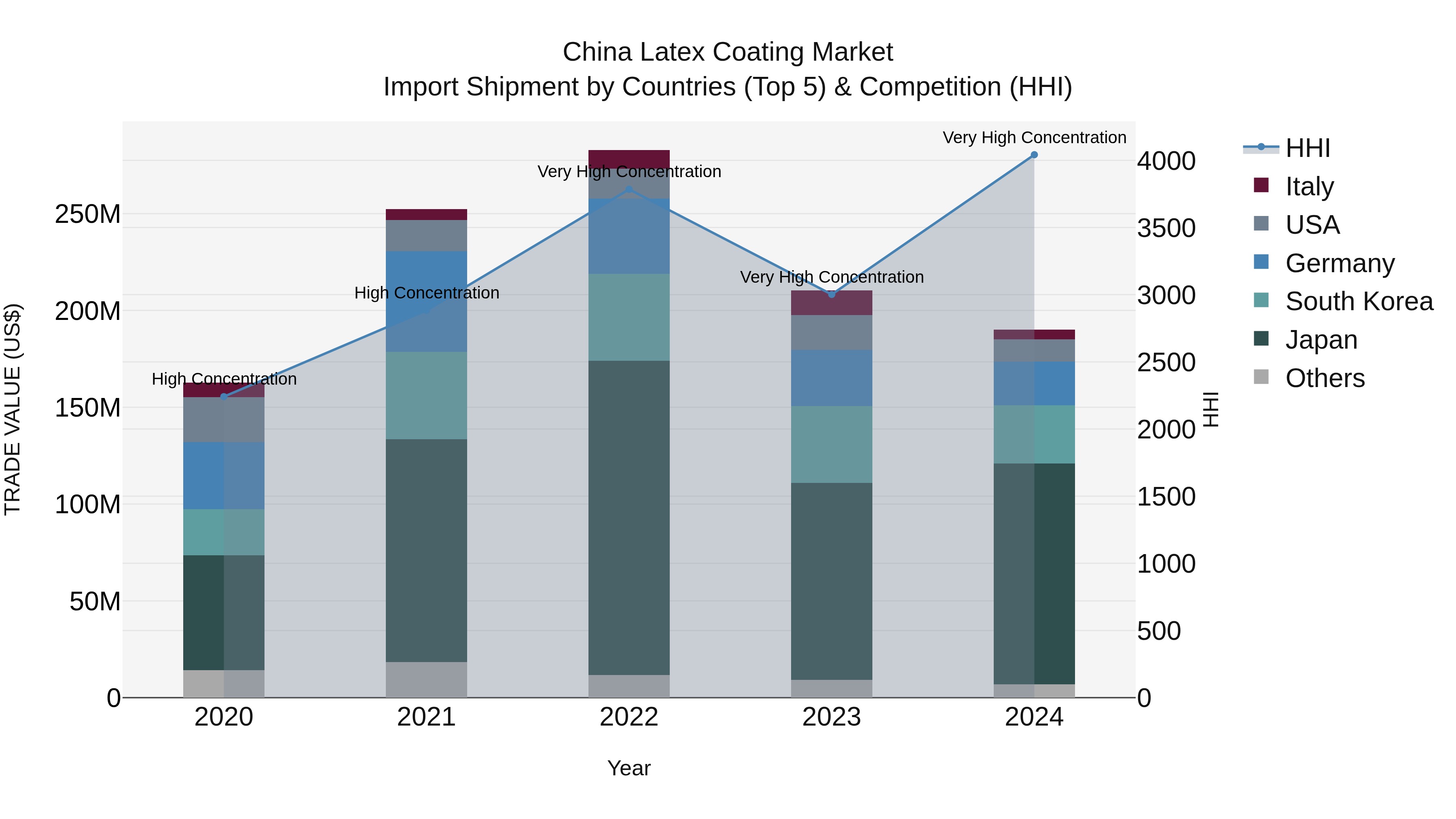 China Latex Coating Market Top 5 Importing Countries and Market Competition (HHI) Analysis